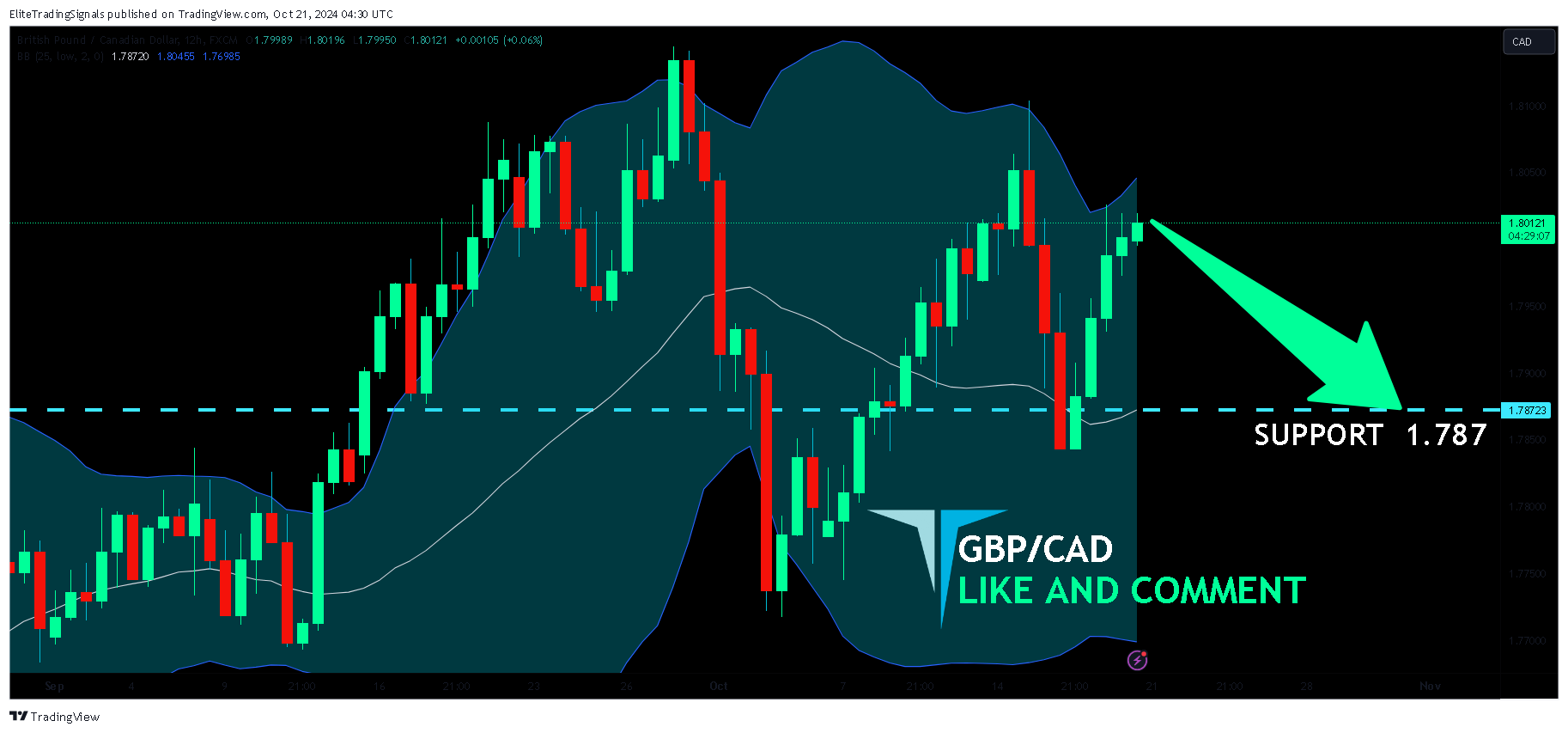 FX:GBPCAD 차트 이미지 - EliteTradingSignals 제공