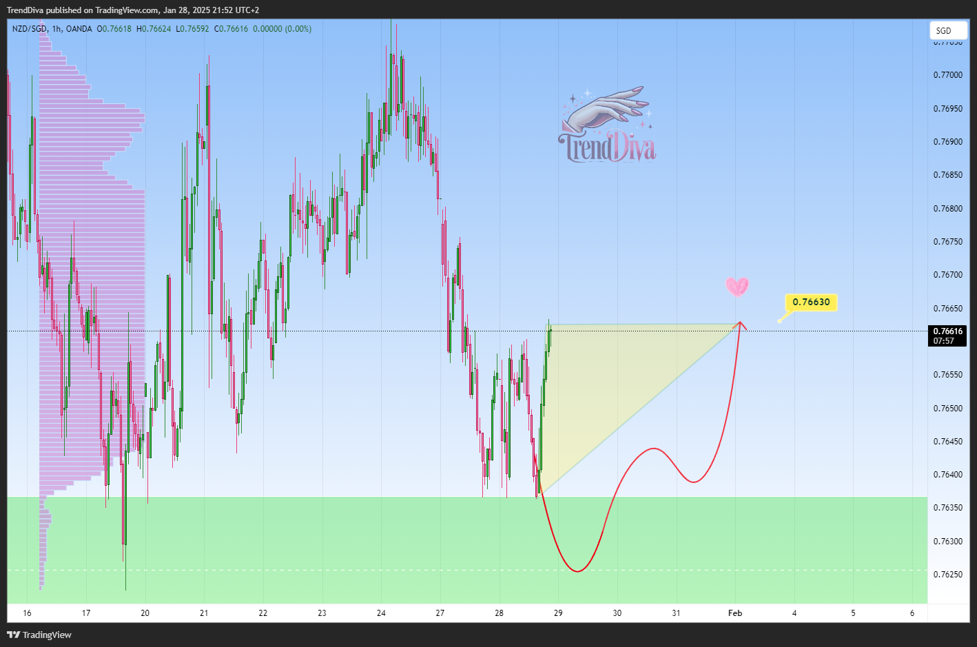 OANDA:NZDSGD Chart Image by TrendDiva