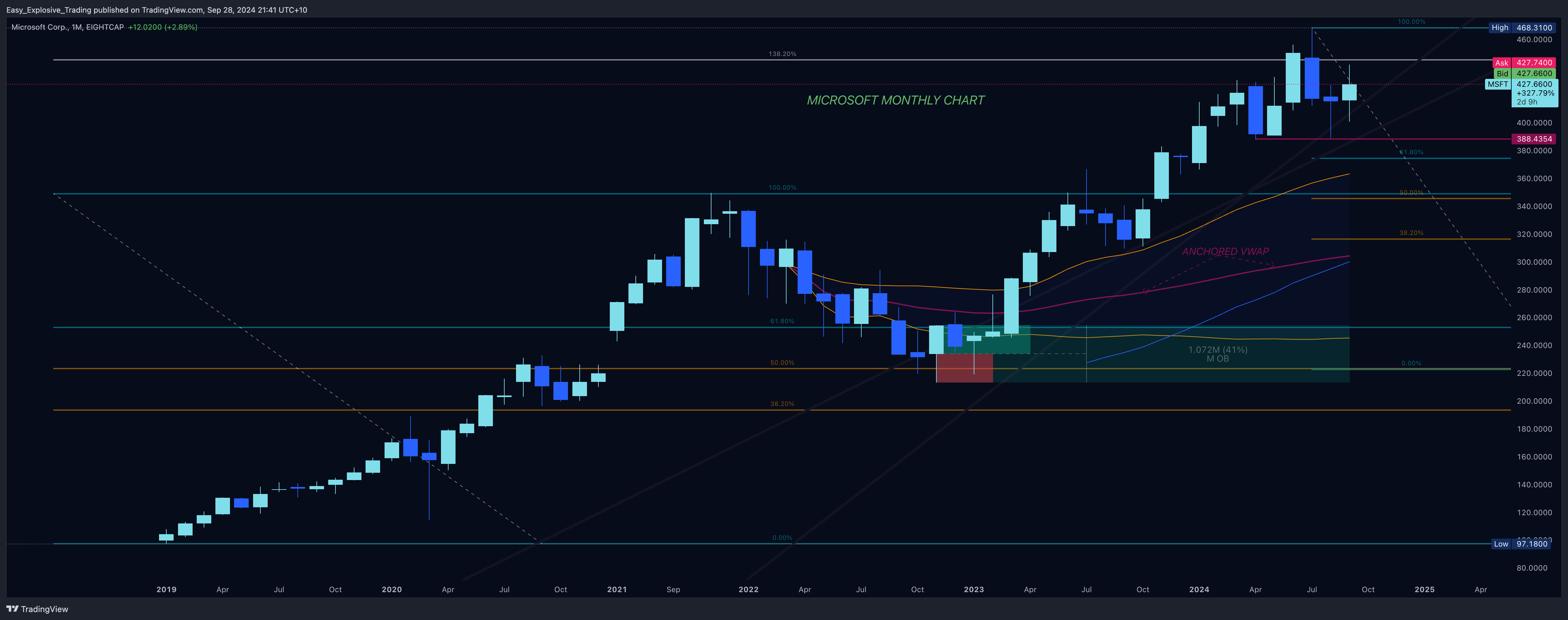 EIGHTCAP:MSFT Chart Image by Easy_Explosive_Trading