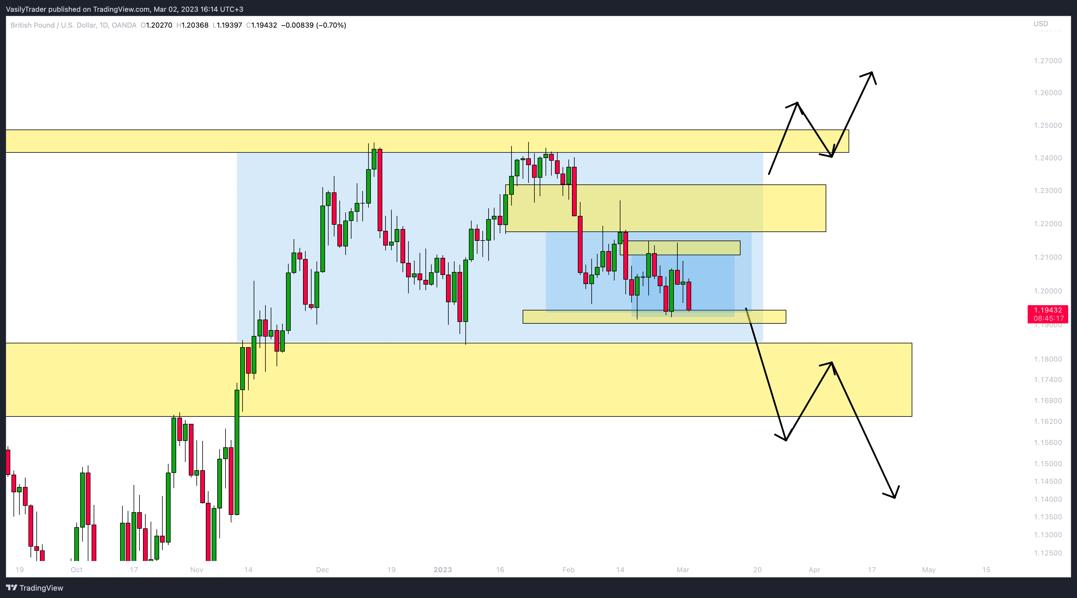 OANDA:GBPUSD Chart Image by VasilyTrader