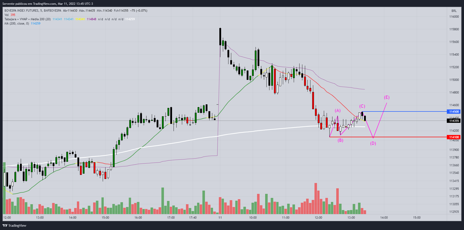 BMFBOVESPA:IND1! Chart Image by Realizador