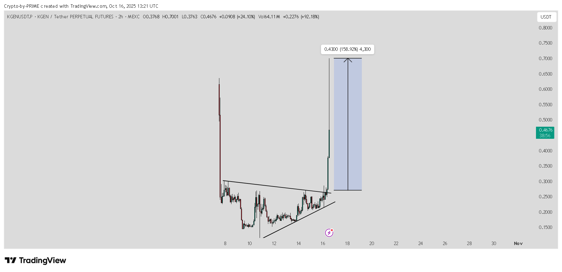 MEXC:KGENUSDT.P Chart Image by Crypto-by-PRIME