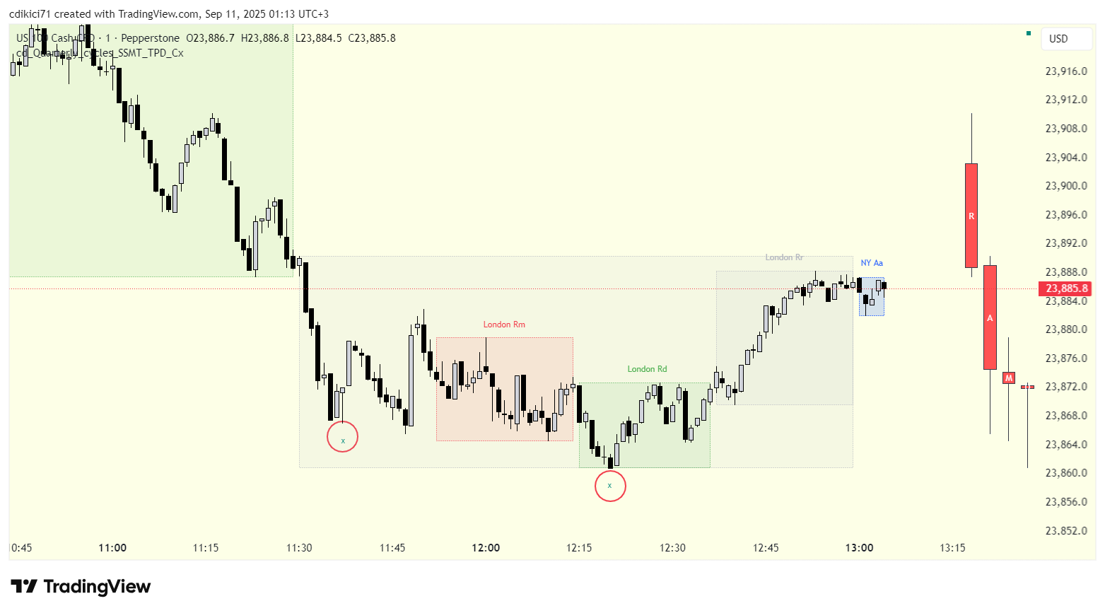 PEPPERSTONE:NAS100 Chart Image by cdikici71