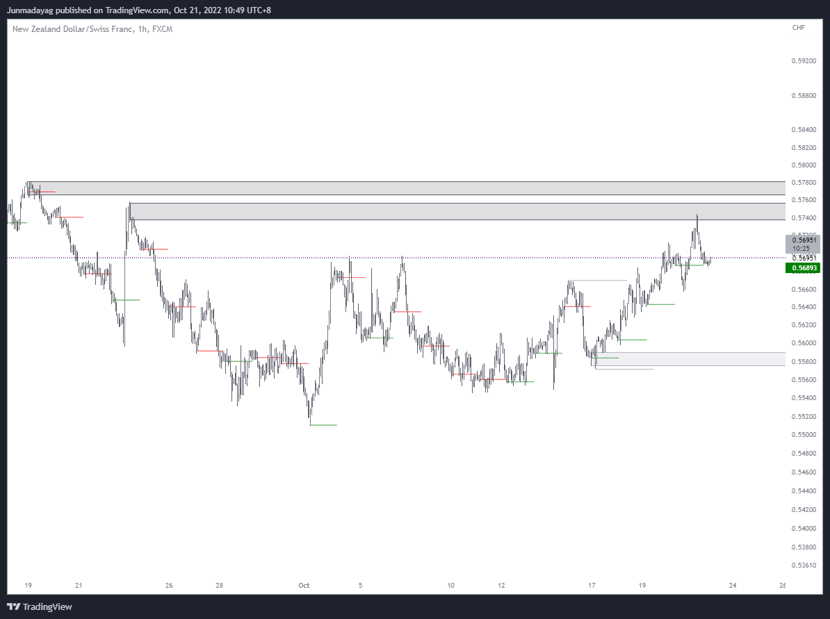 FX:NZDCHF Chart Image by Junmadayag
