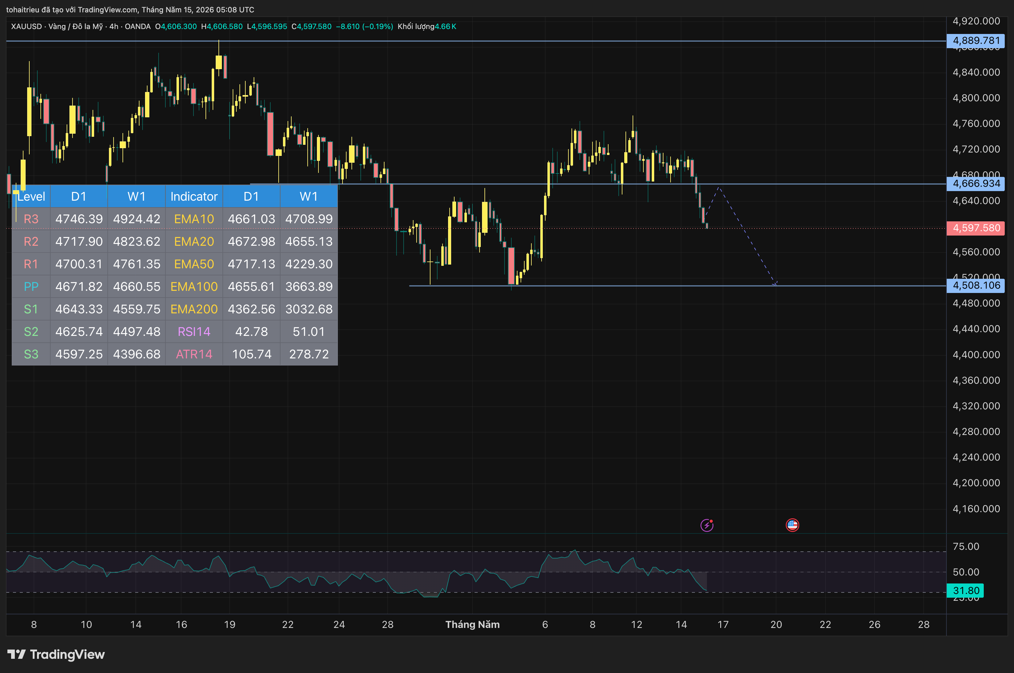 OANDA:XAUUSD Chart Image by tohaitrieu