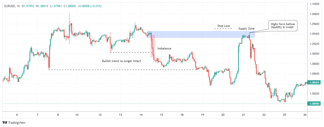 EURUSD Image du graphique