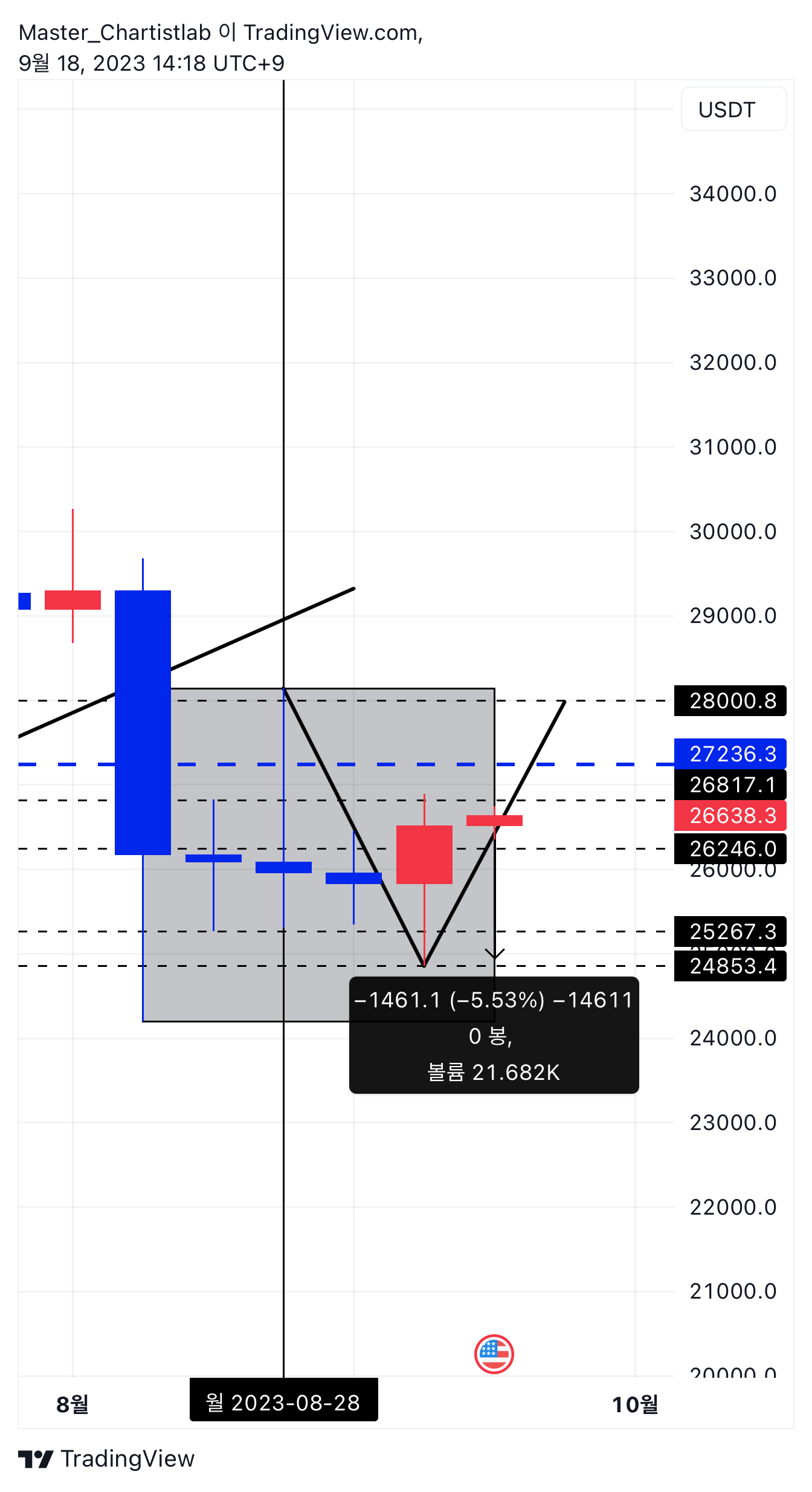 BYBIT:BTCUSDT.P Chart Image by Master_Chartistlab