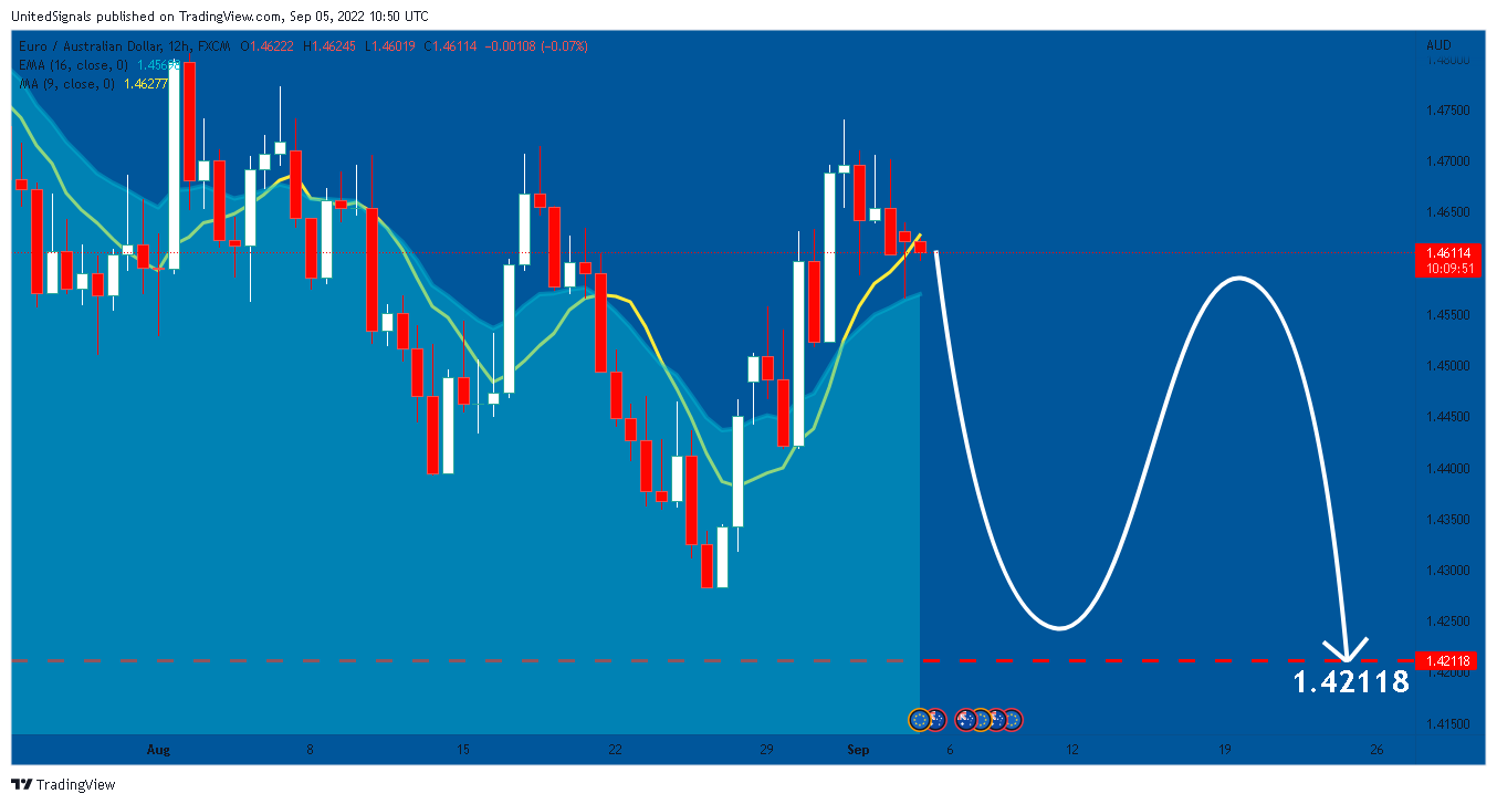 FX:EURAUD Image du graphique par UnitedSignals