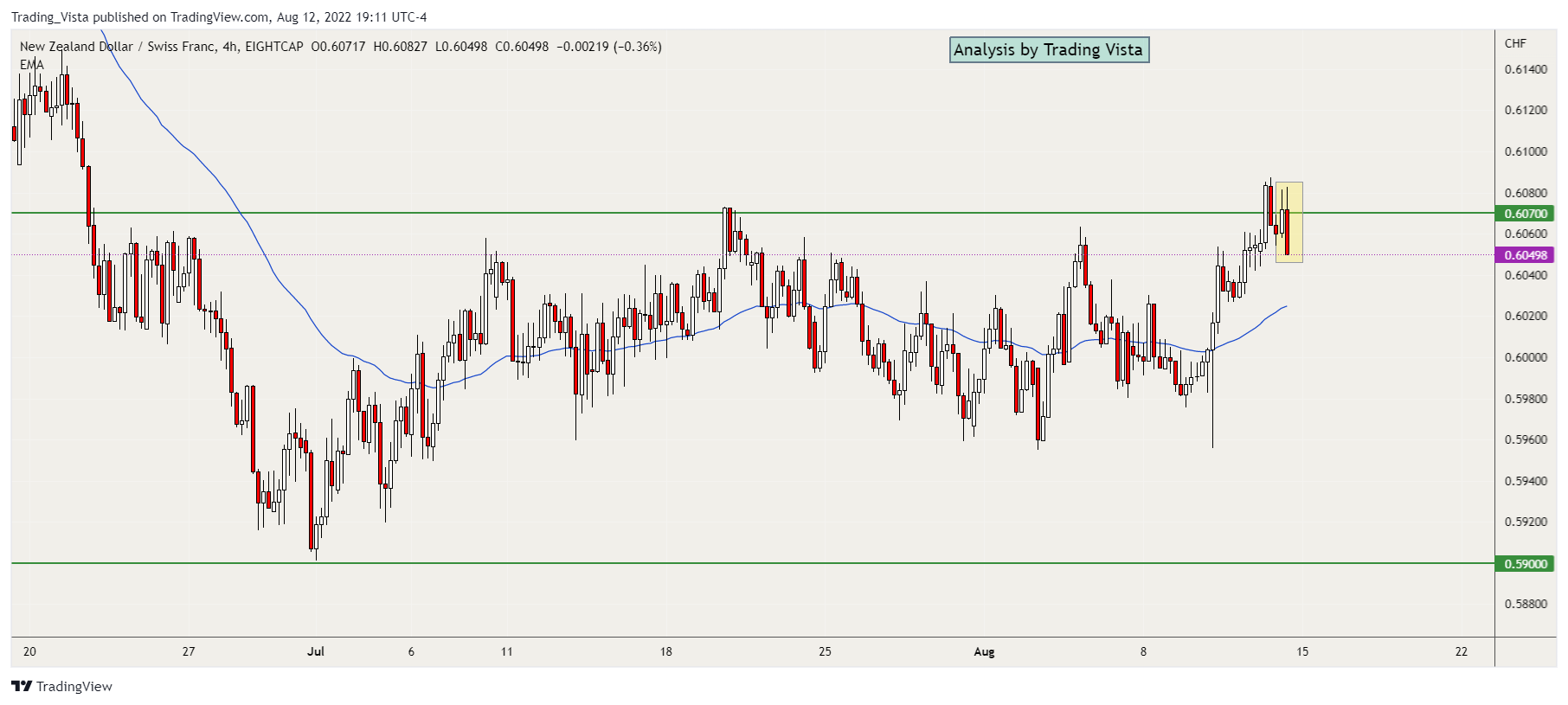 EIGHTCAP:NZDCHF Chart Image by Tranquilo1154