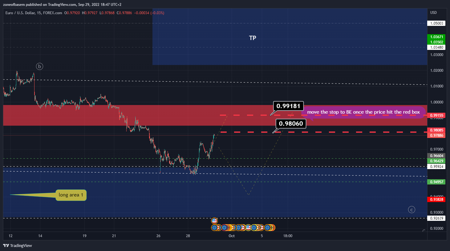 FOREXCOM:EURUSD Chart Image by zoneofbasem