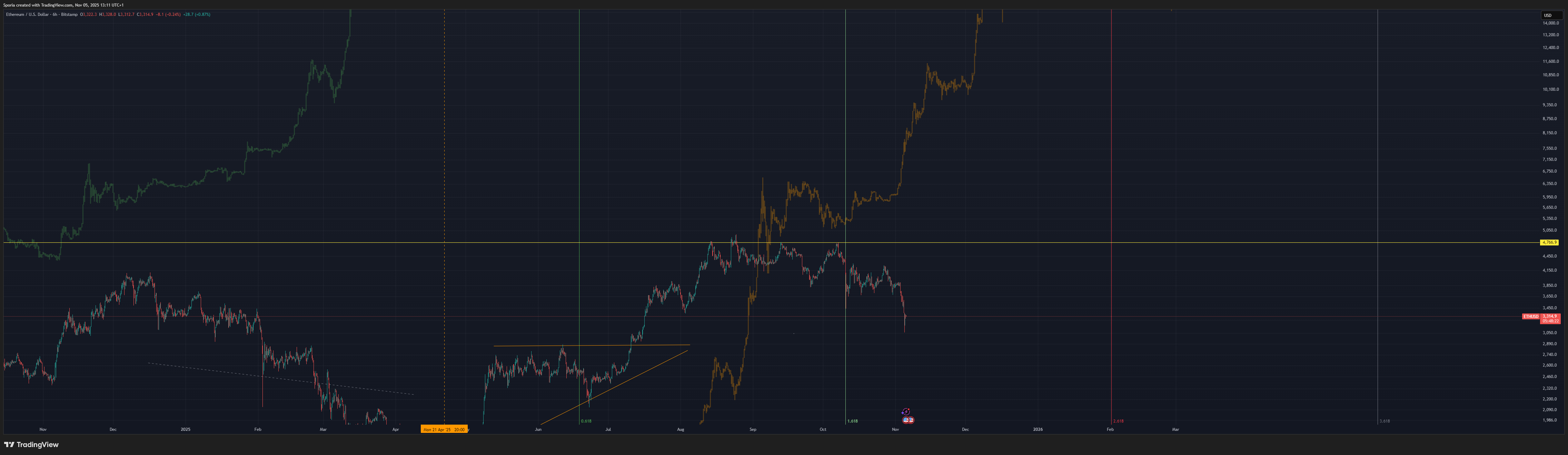 BITSTAMP:ETHUSD Chart Image by Sporia