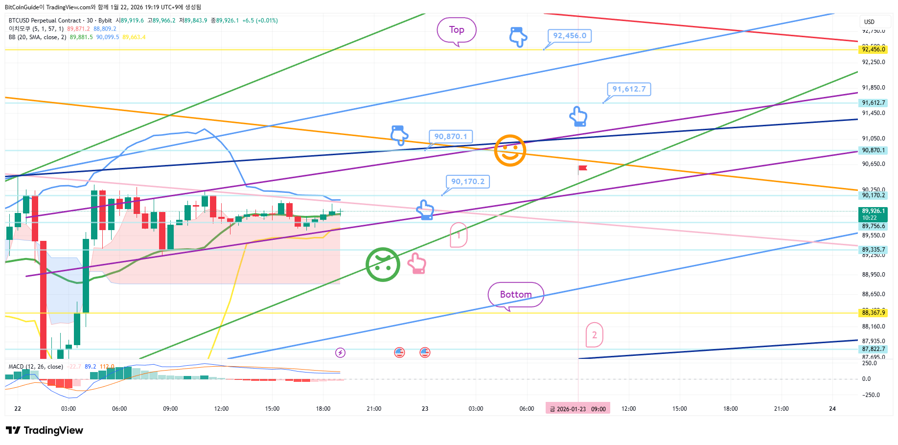 BYBIT:BTCUSD.P Chart Image by BitCoinGuide