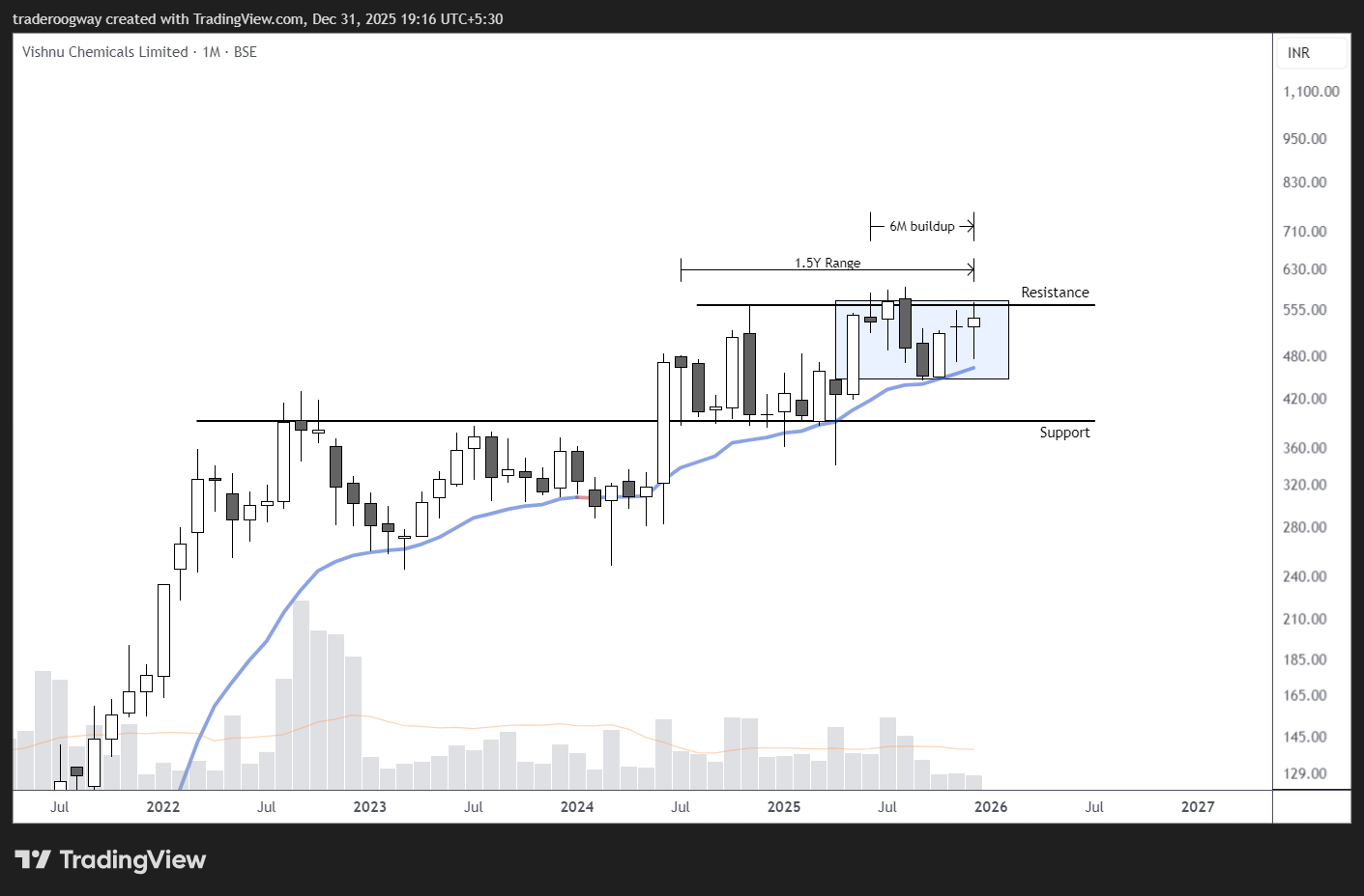 BSE_DLY:VISHNU Chart Image by traderoogway