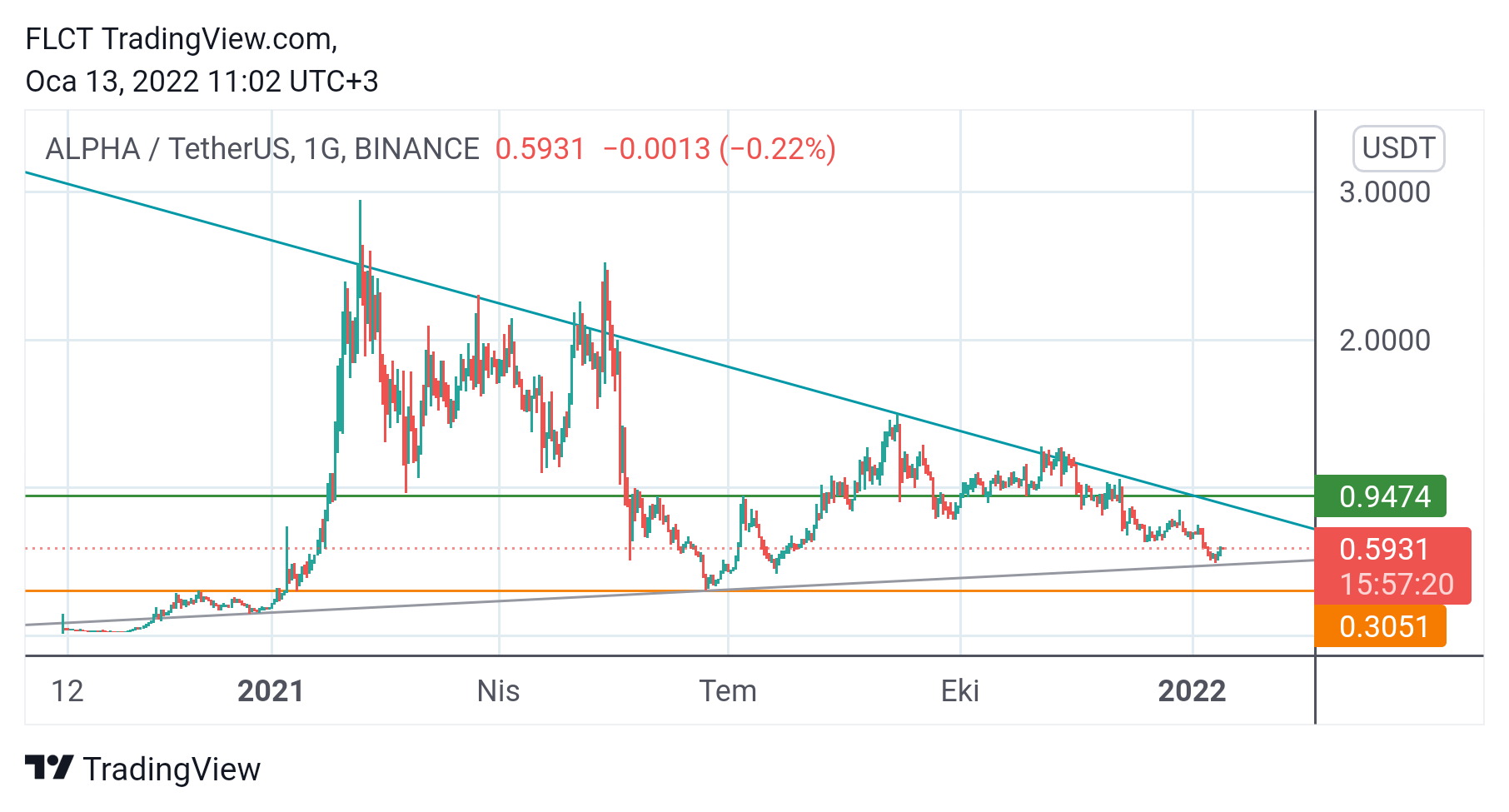 BINANCE:ALPHAUSDT Chart Image by FLCT