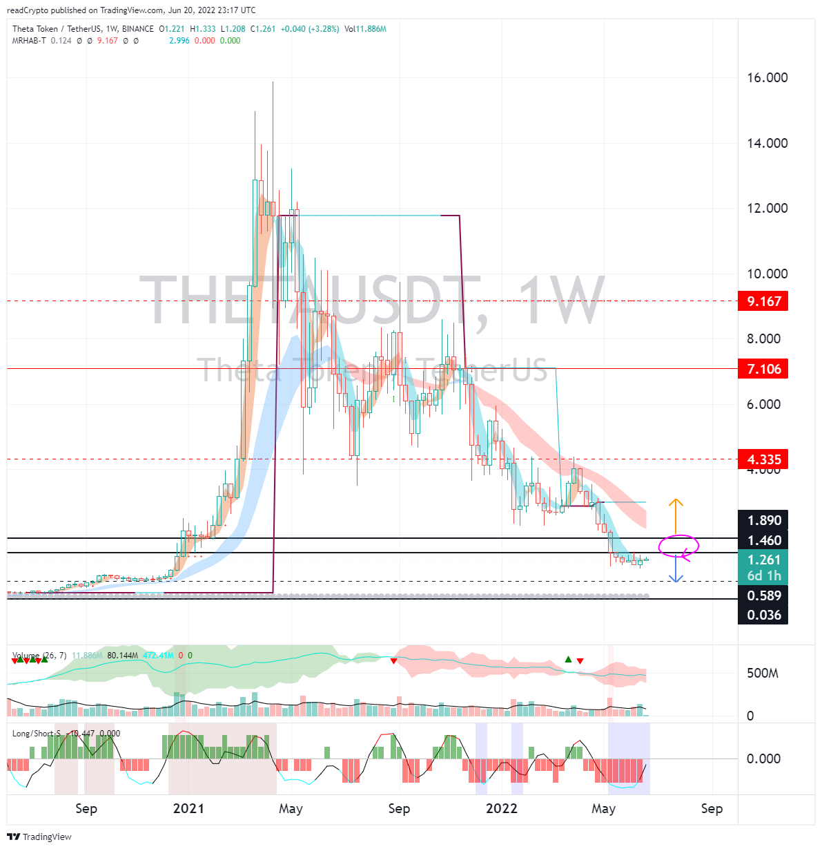 BINANCE:THETAUSDT Chart Image by readCrypto