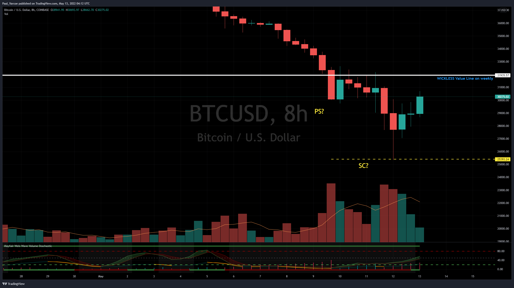 COINBASE:BTCUSD Chart Image by Paul_Varcoe