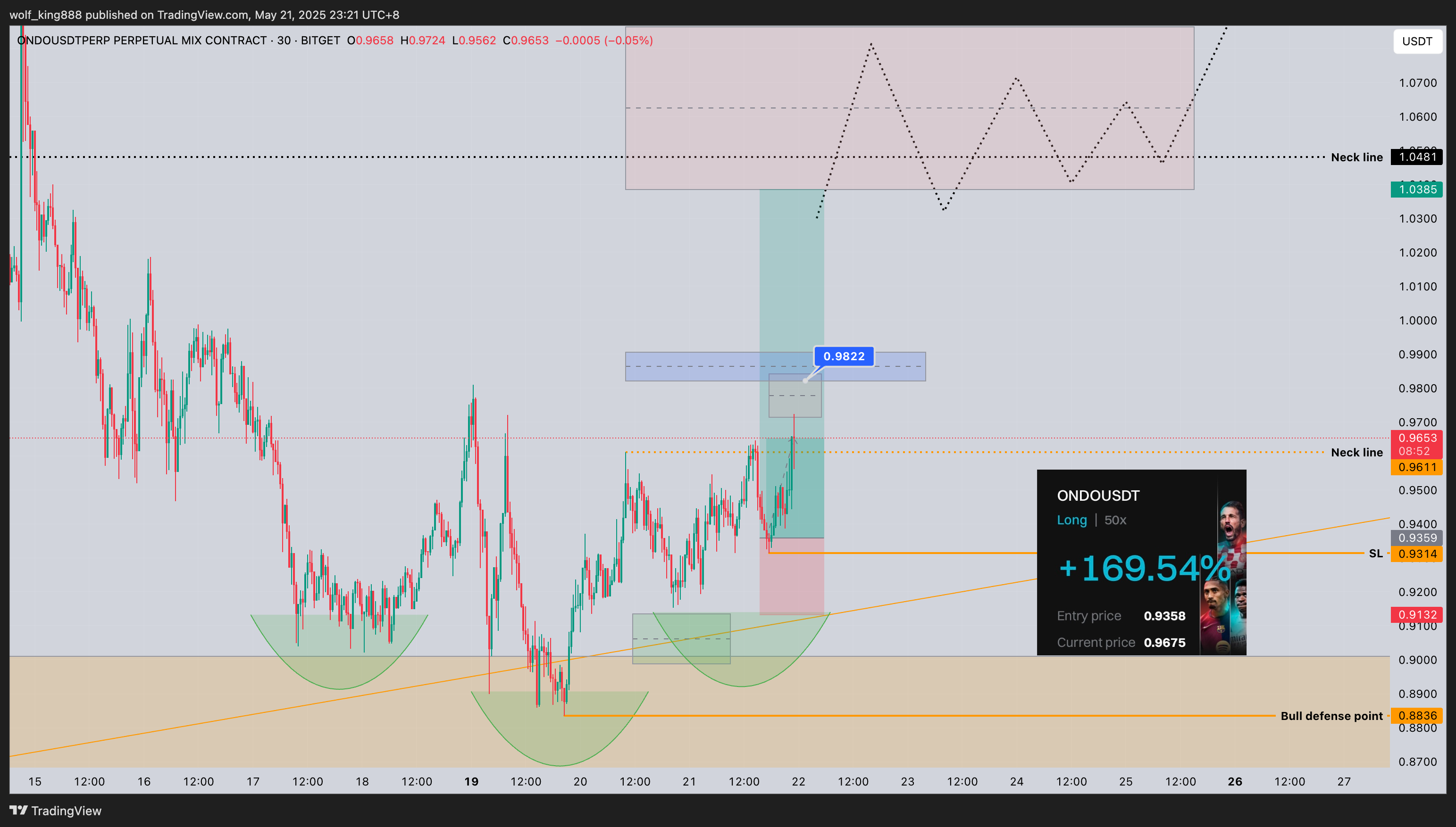 BITGET:ONDOUSDT.P Obraz wykresu od wolf_king888