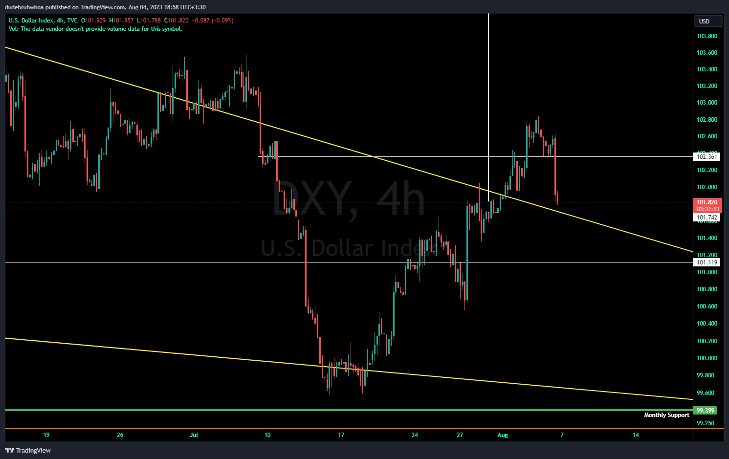 TVC:DXY Chart Image by dudebruhwhoa