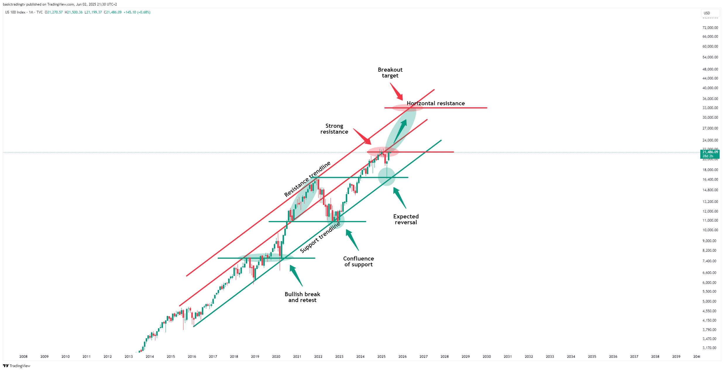 TVC:NDQ Chart Image by TheTraderPhil