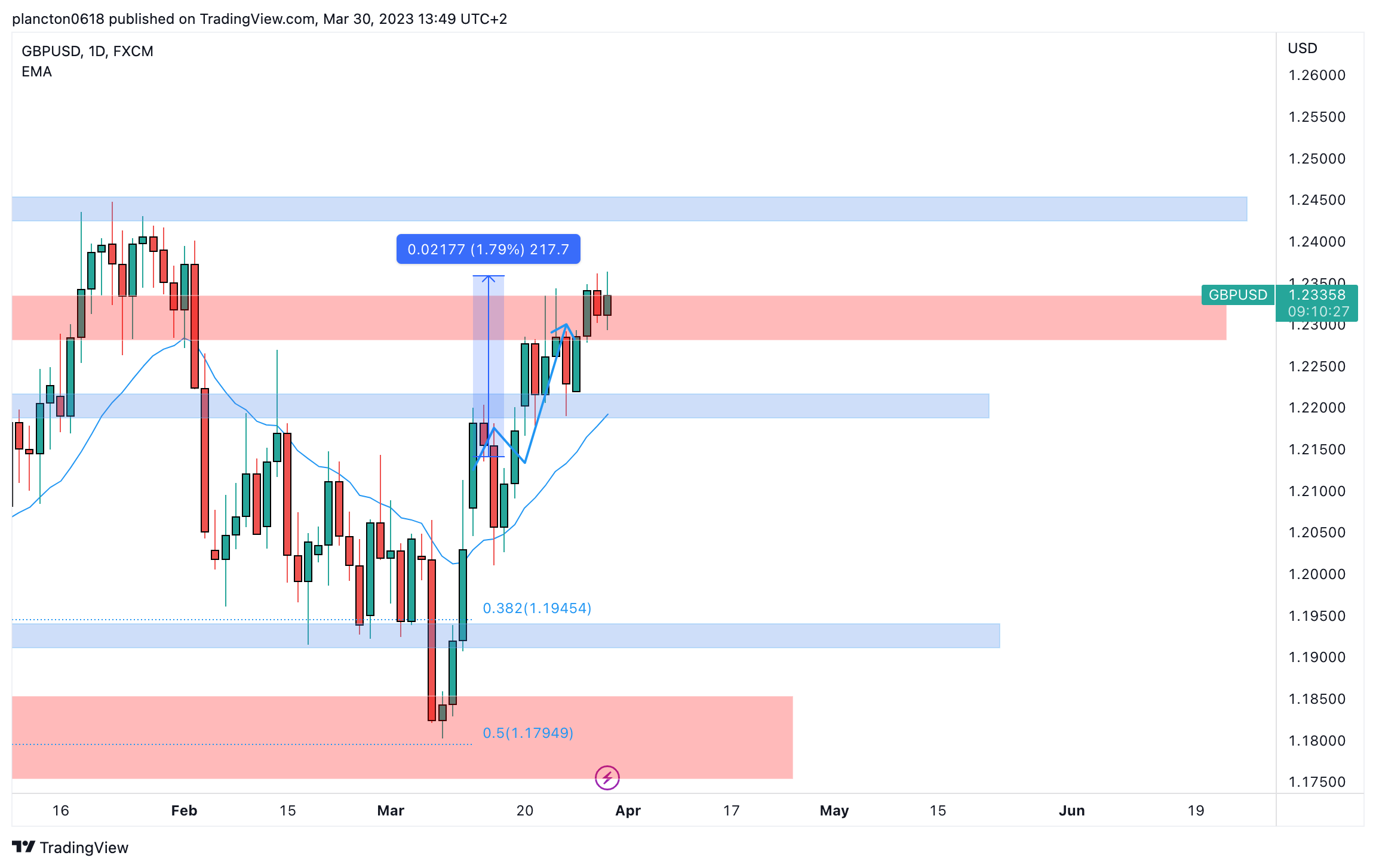FX:GBPUSD Chart Image by InkyGrip