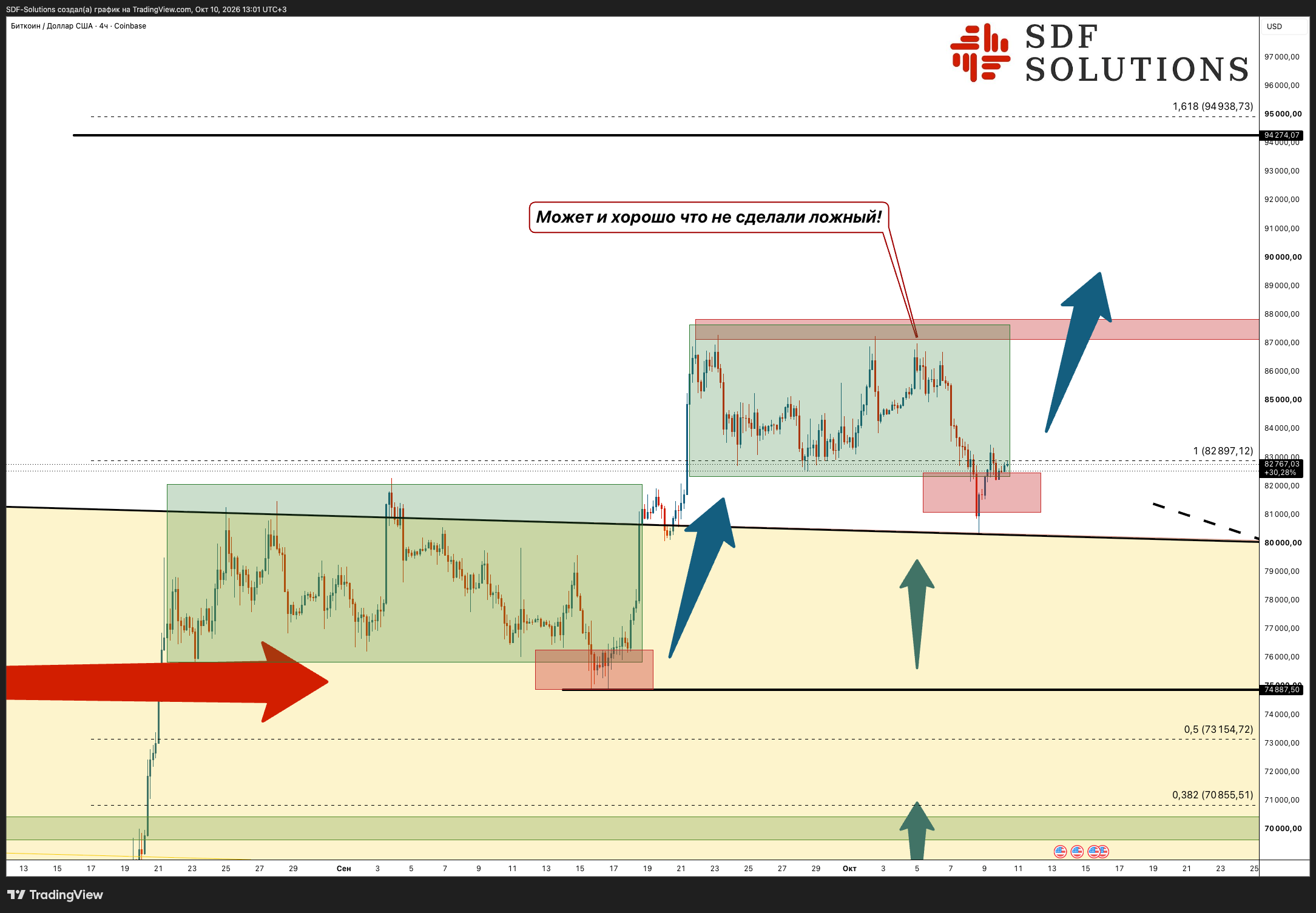 COINBASE:BTCUSD Chart Image by SDF-Solutions