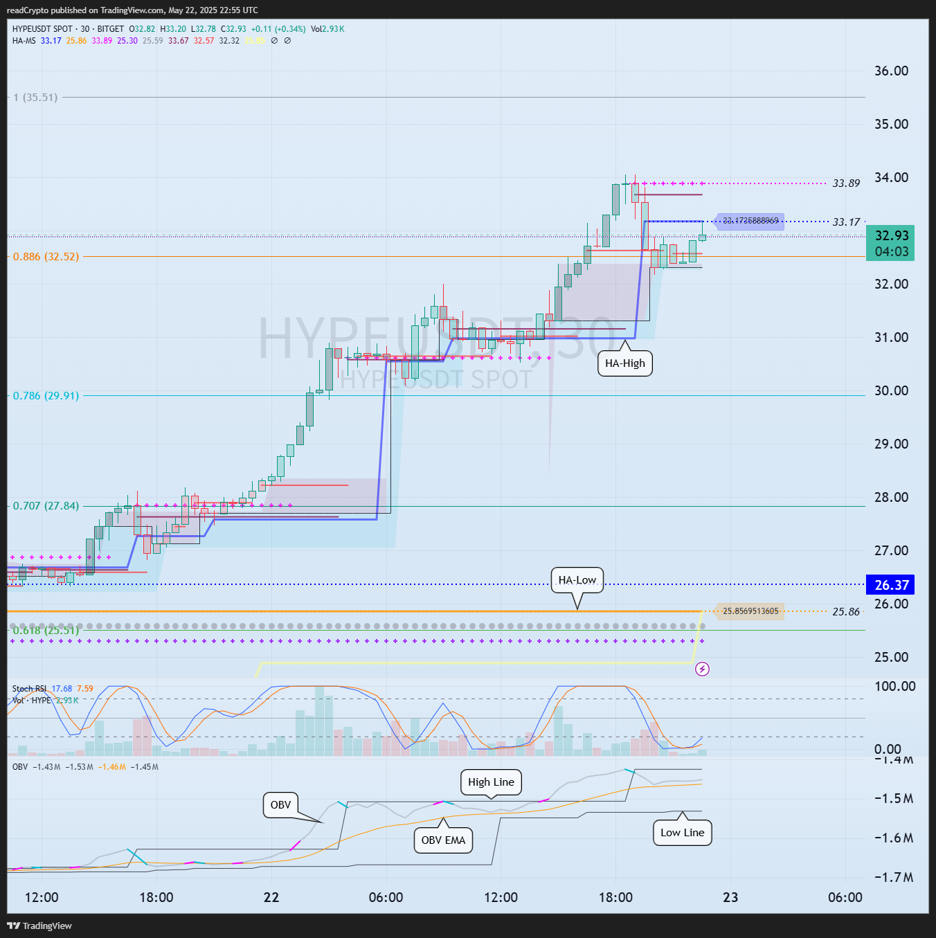 BITGET:HYPEUSDT Chart Image by readCrypto