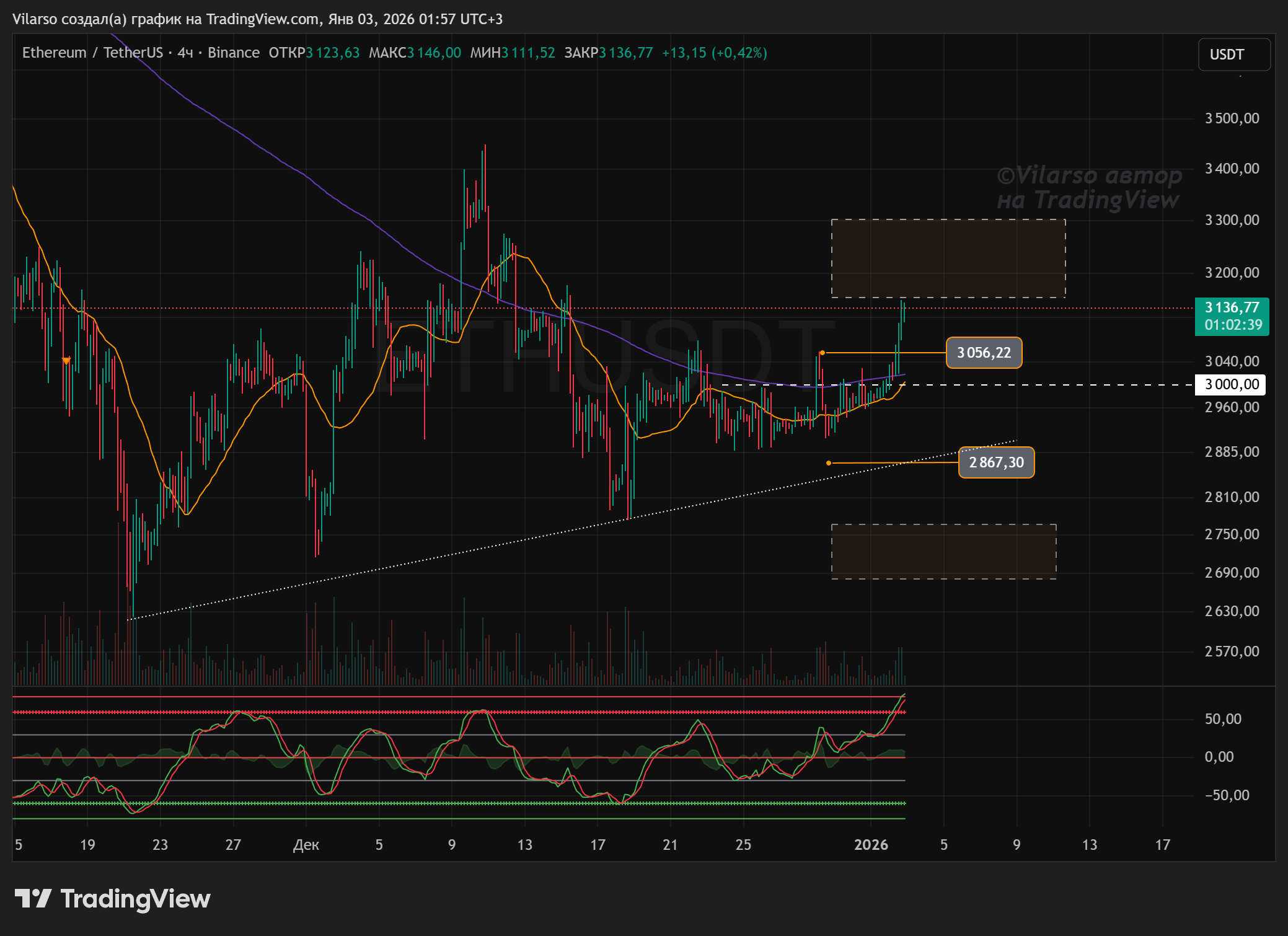 BINANCE:ETHUSDT Chart Image by Vilarso