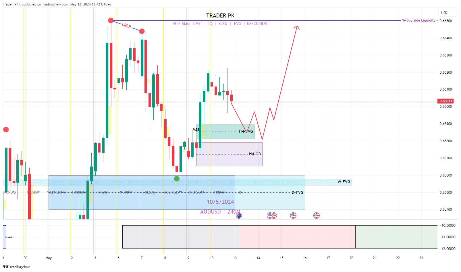 PEPPERSTONE:AUDUSD Chart Image by Trader_PKR