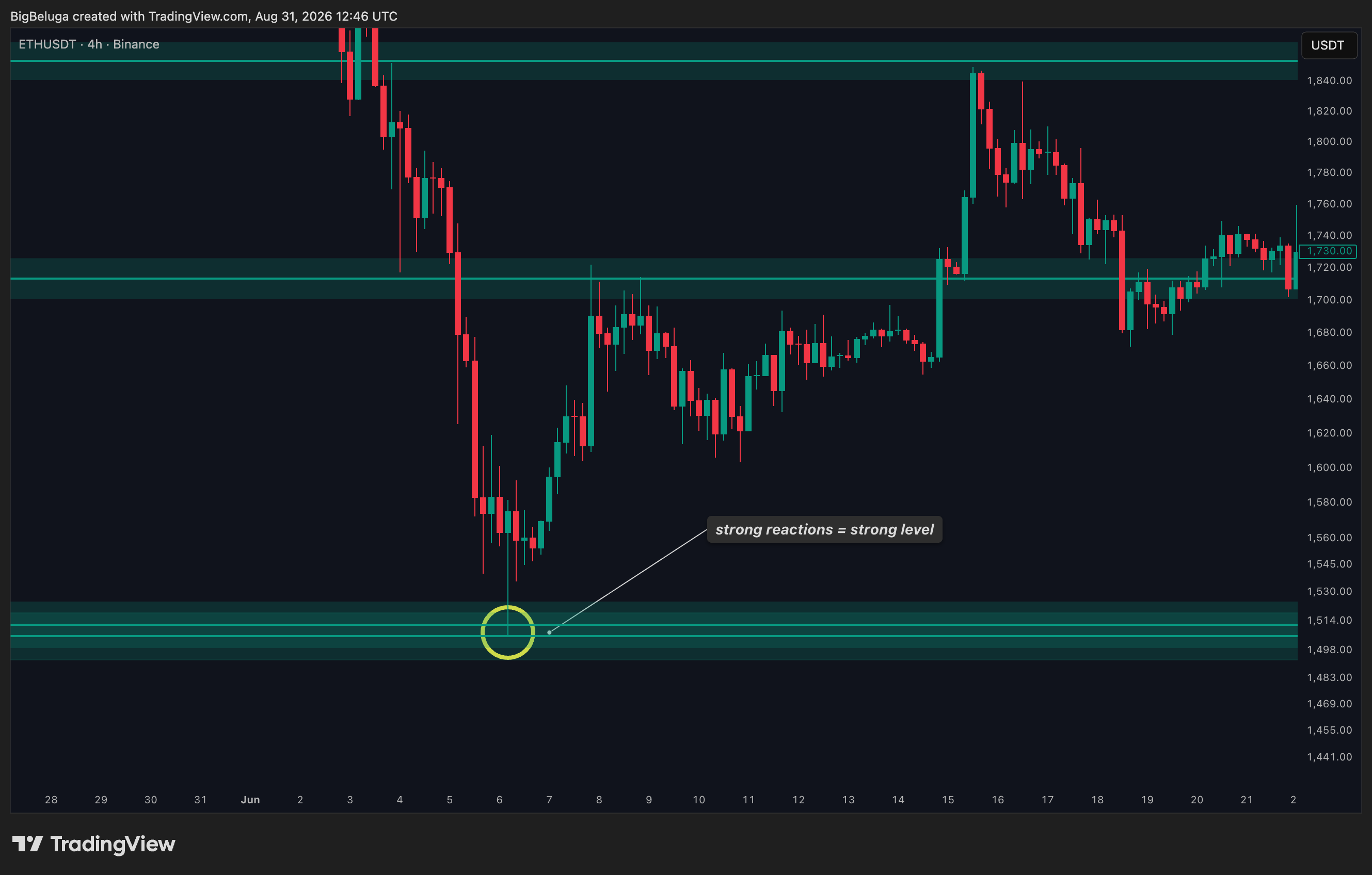 BINANCE:ETHUSDT Chart Image by BigBeluga