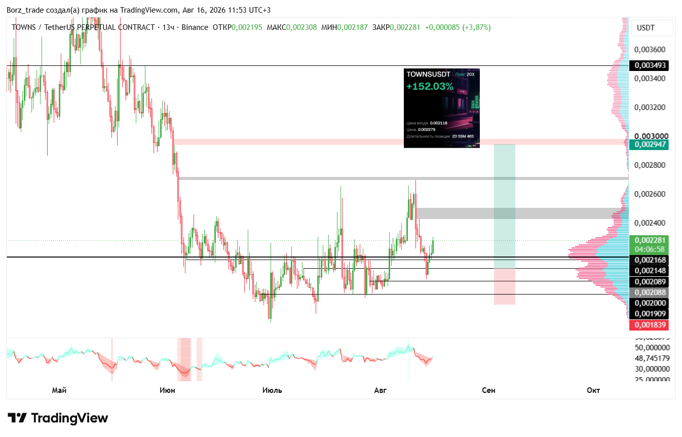 BINANCE:TOWNSUSDT.P Chart Image by Borz_trade