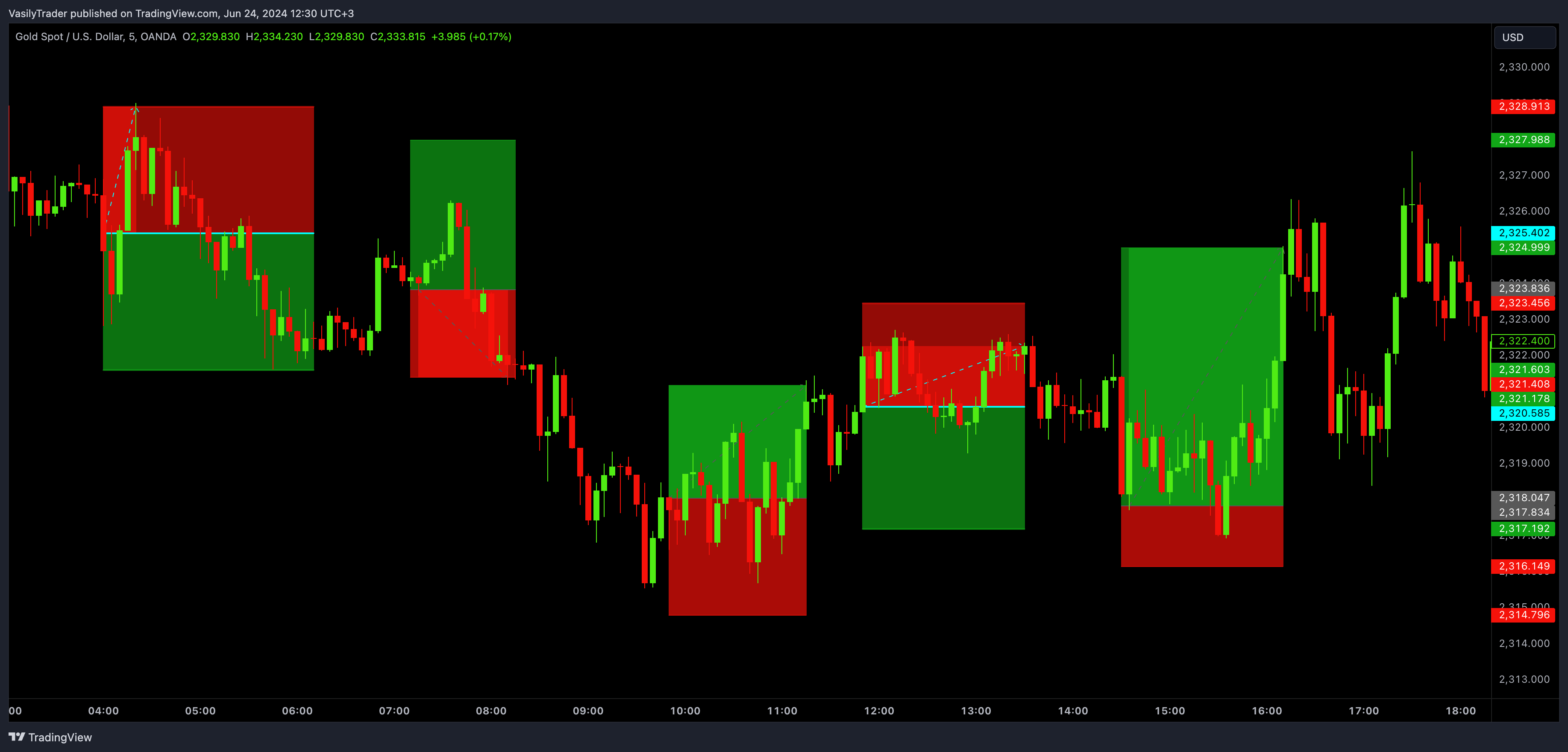 OANDA:XAUUSD Chart Image by VasilyTrader