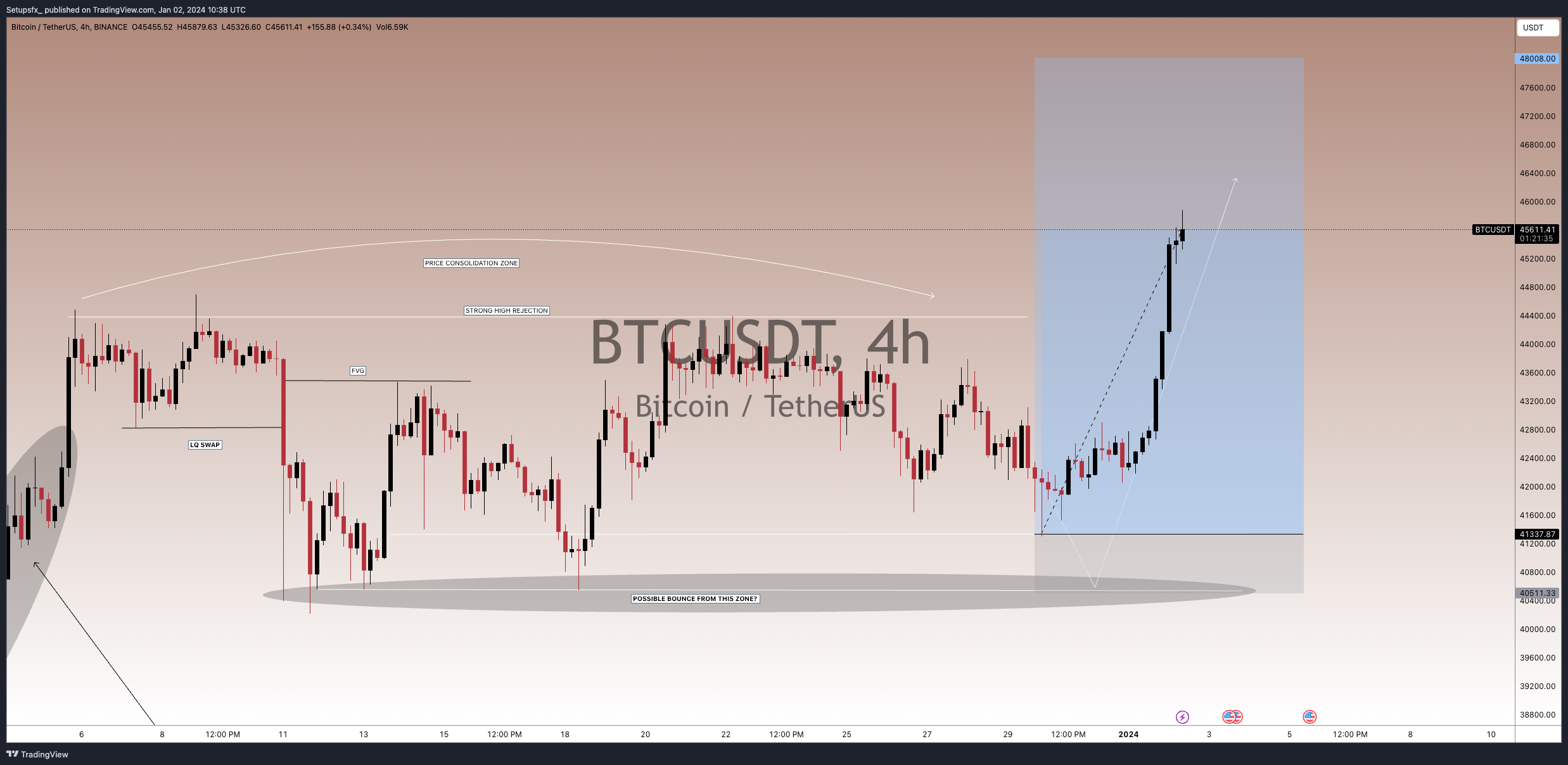 BINANCE:BTCUSDT Imagem do gráfico por Setupsfx_