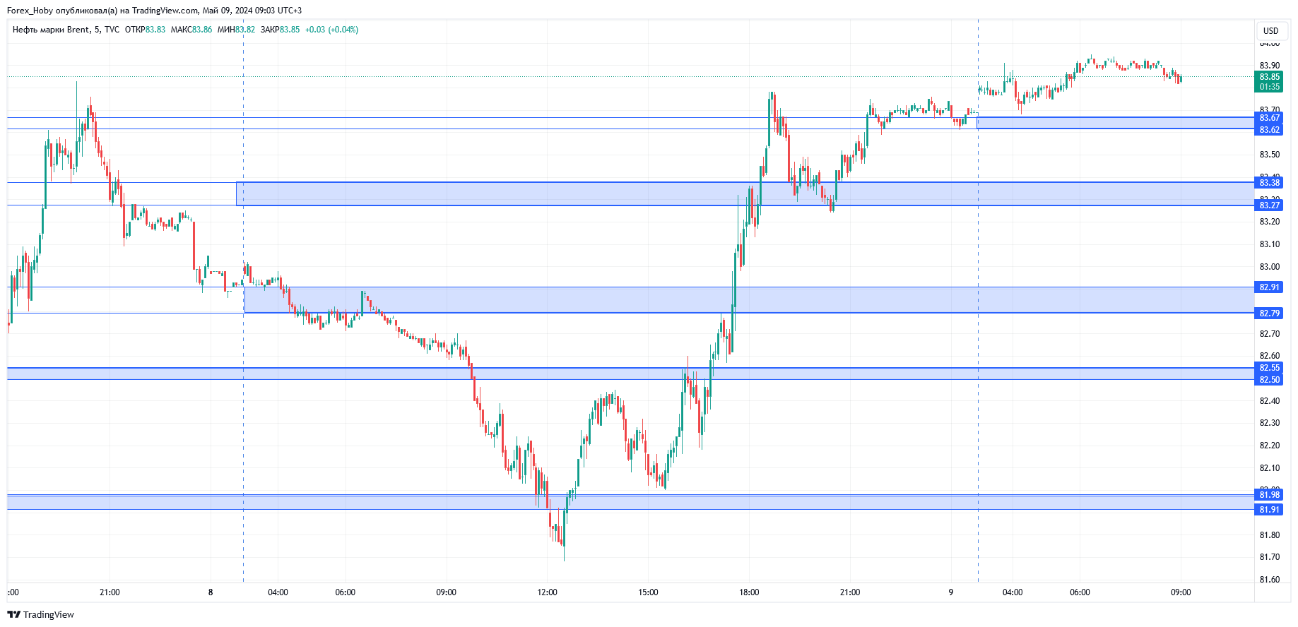 TVC:UKOIL Chart Image by Forex_Hoby