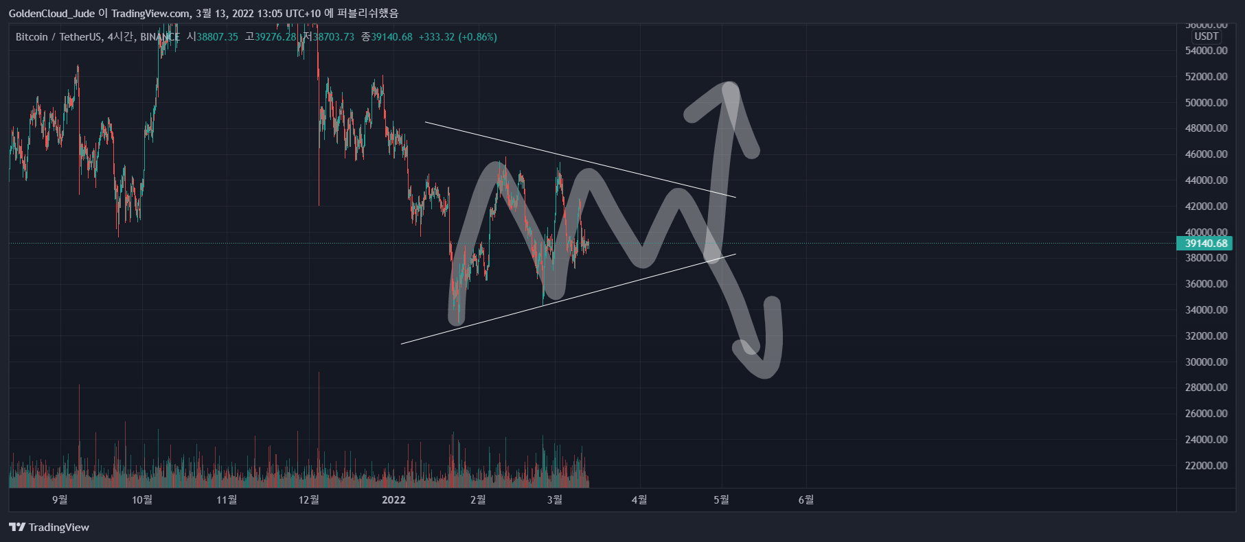 BINANCE:BTCUSDT Imagem do gráfico por GoldenCloud_Jude
