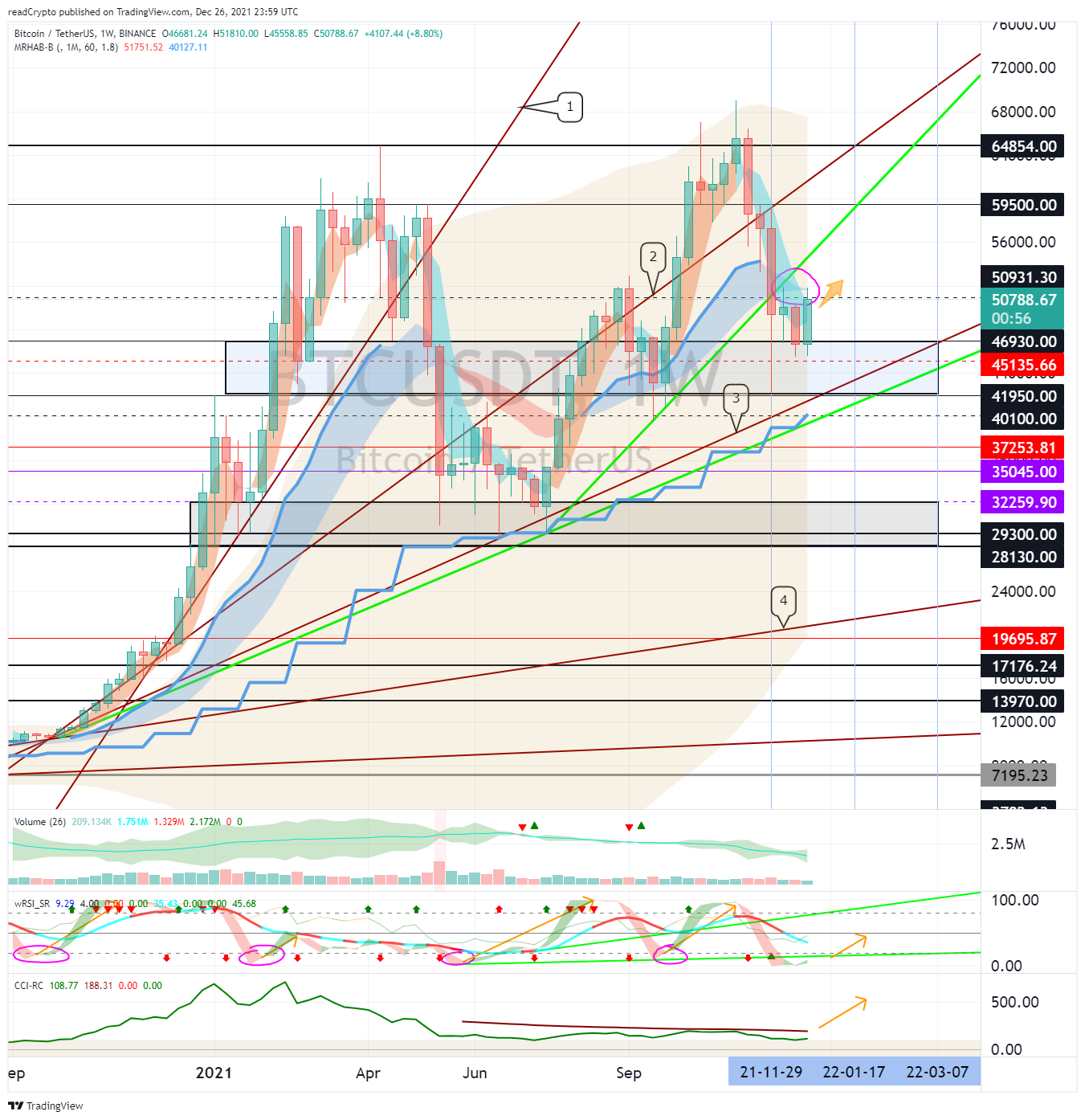 BINANCE:BTCUSDTチャート画像 - readCryptoの投稿