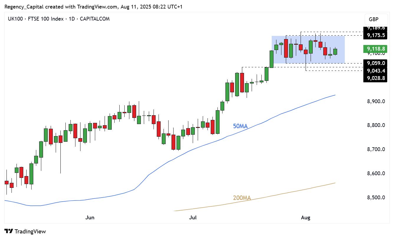 CAPITALCOM:UK100 Chart Image by Regency_Capital