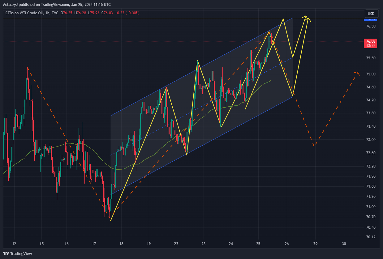 TVC:USOIL Chart Image by ActuaryJ