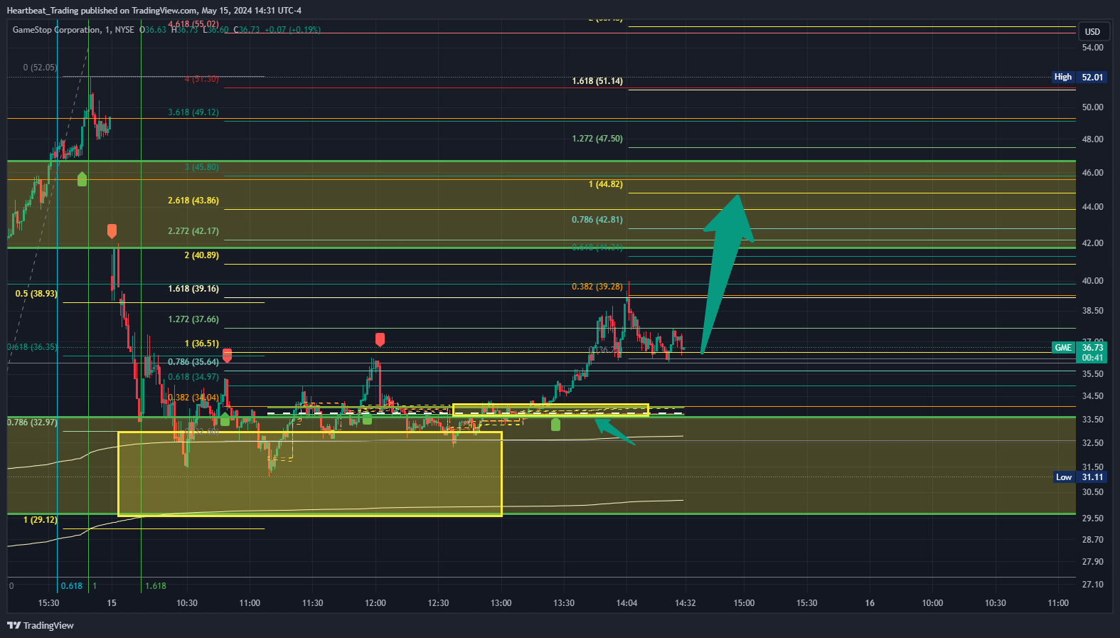 BATS:GME Chart Image by Heartbeat_Trading