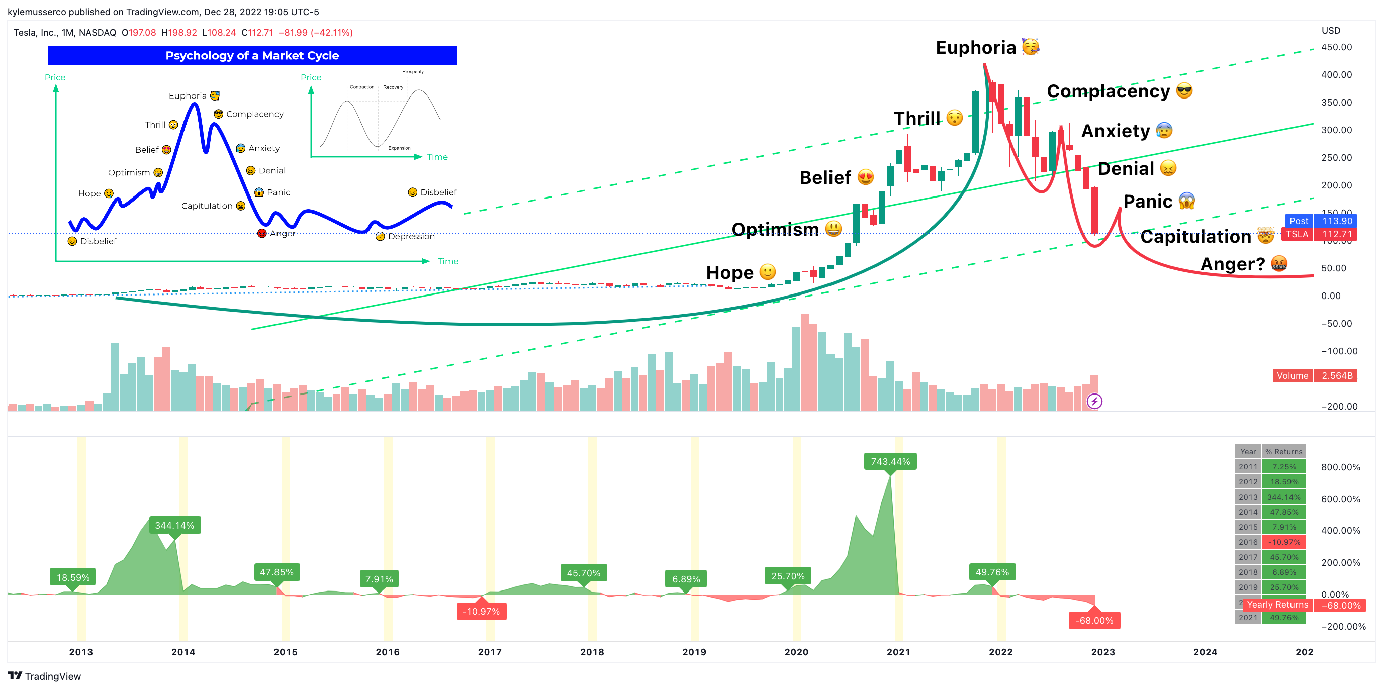 NASDAQ:TSLA Chart Image by kylemusserco