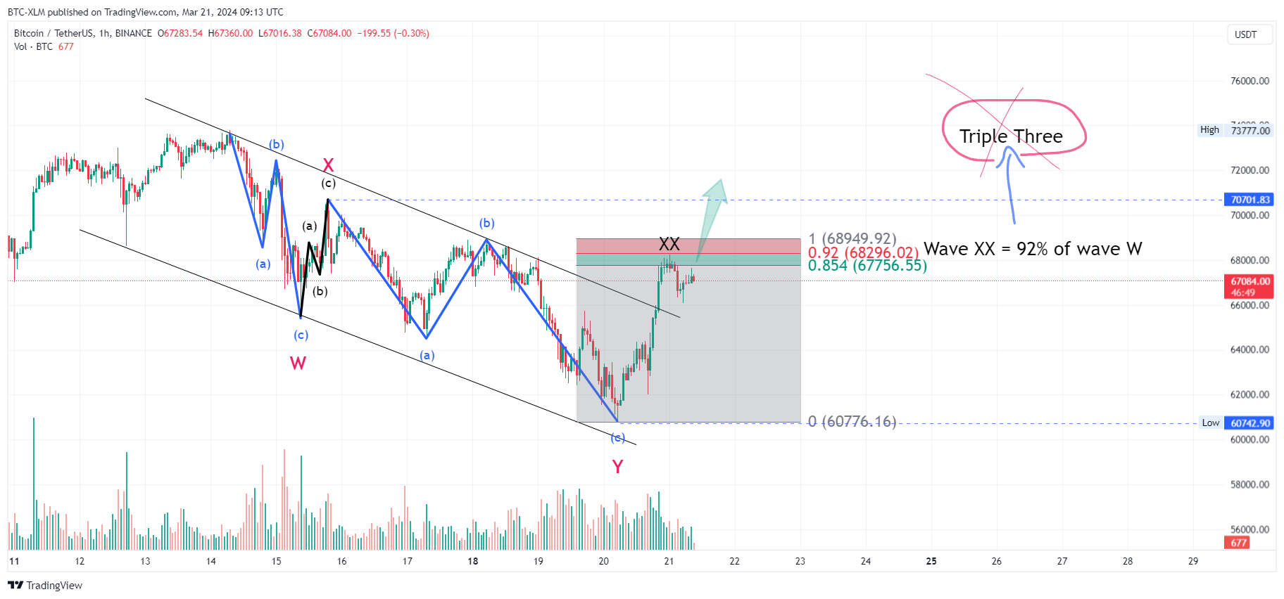 BINANCE:BTCUSDT ภาพชาร์ต โดย BTC-XLM