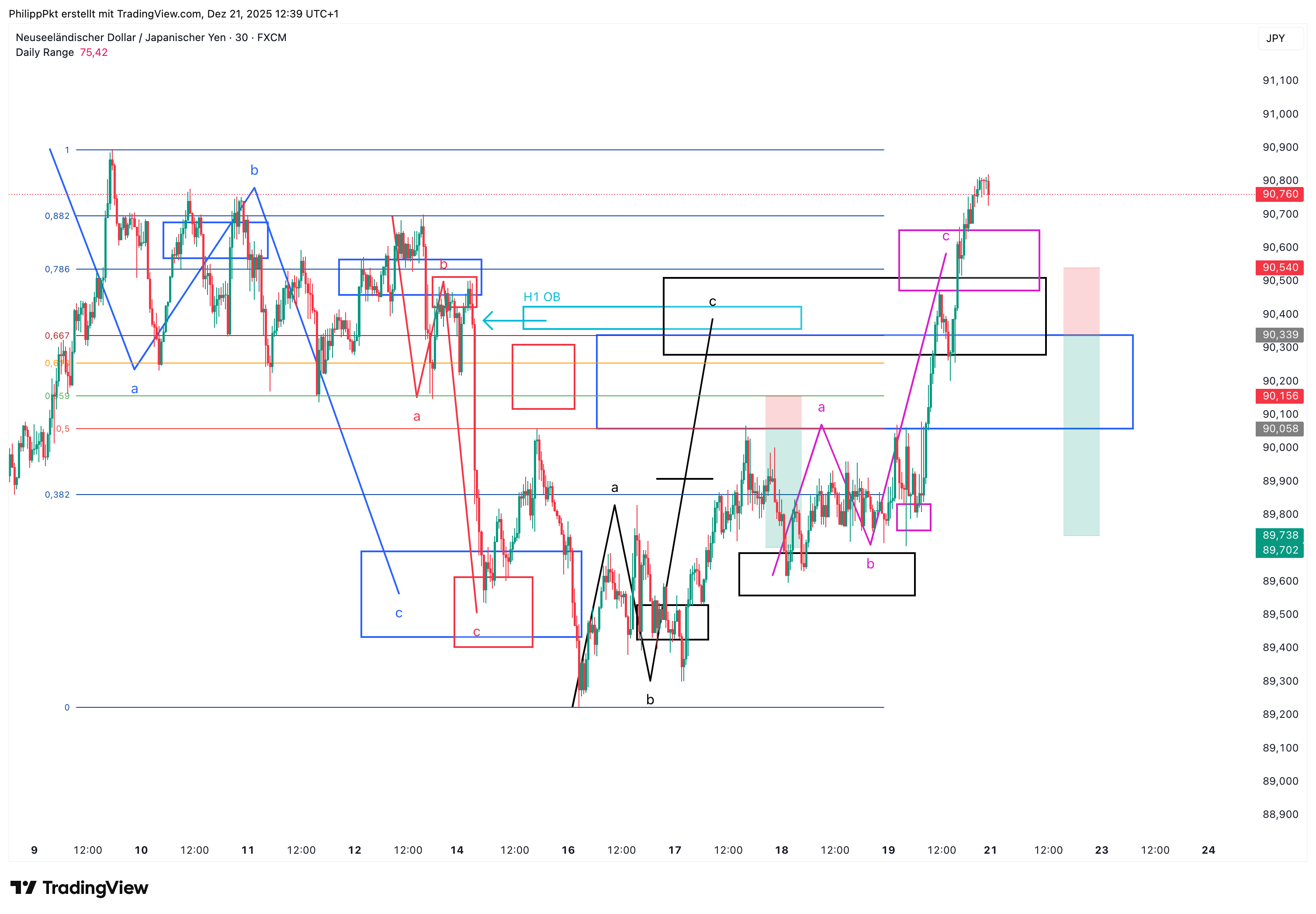 FX:NZDJPY Chart Image by PhilippPkt