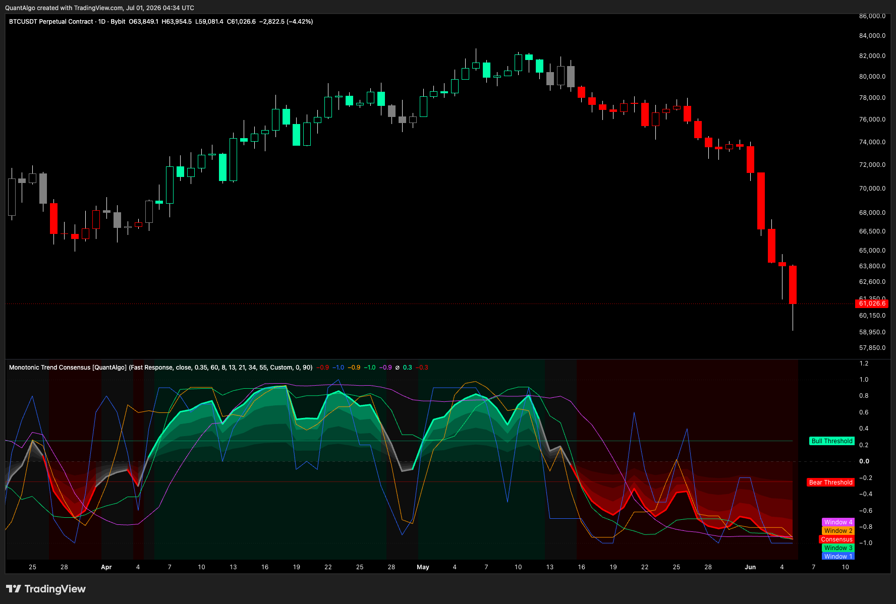 BYBIT:BTCUSDT.P Chart Image by QuantAlgo