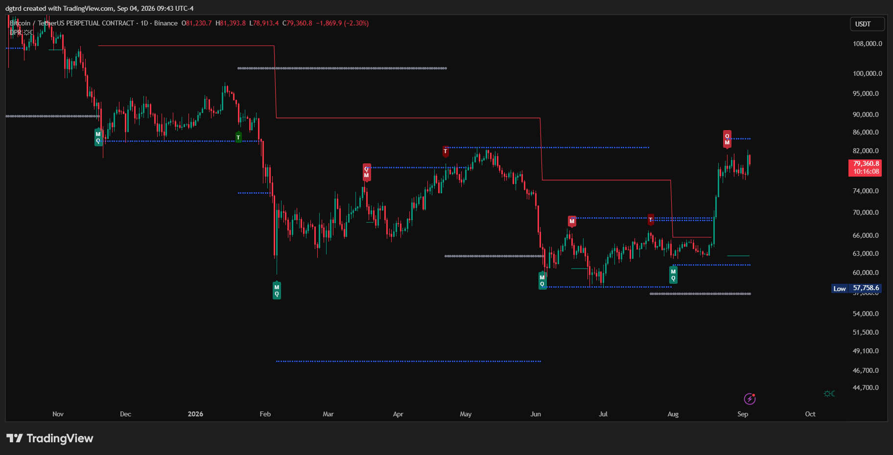 BINANCE:BTCUSDT.P Chart Image by dgtrd