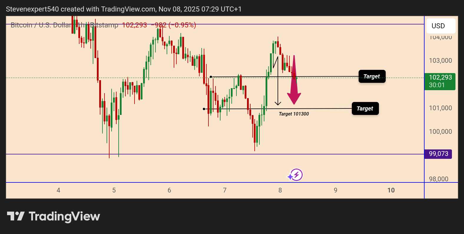 BITSTAMP:BTCUSD Obraz wykresu od Stevenexpert540