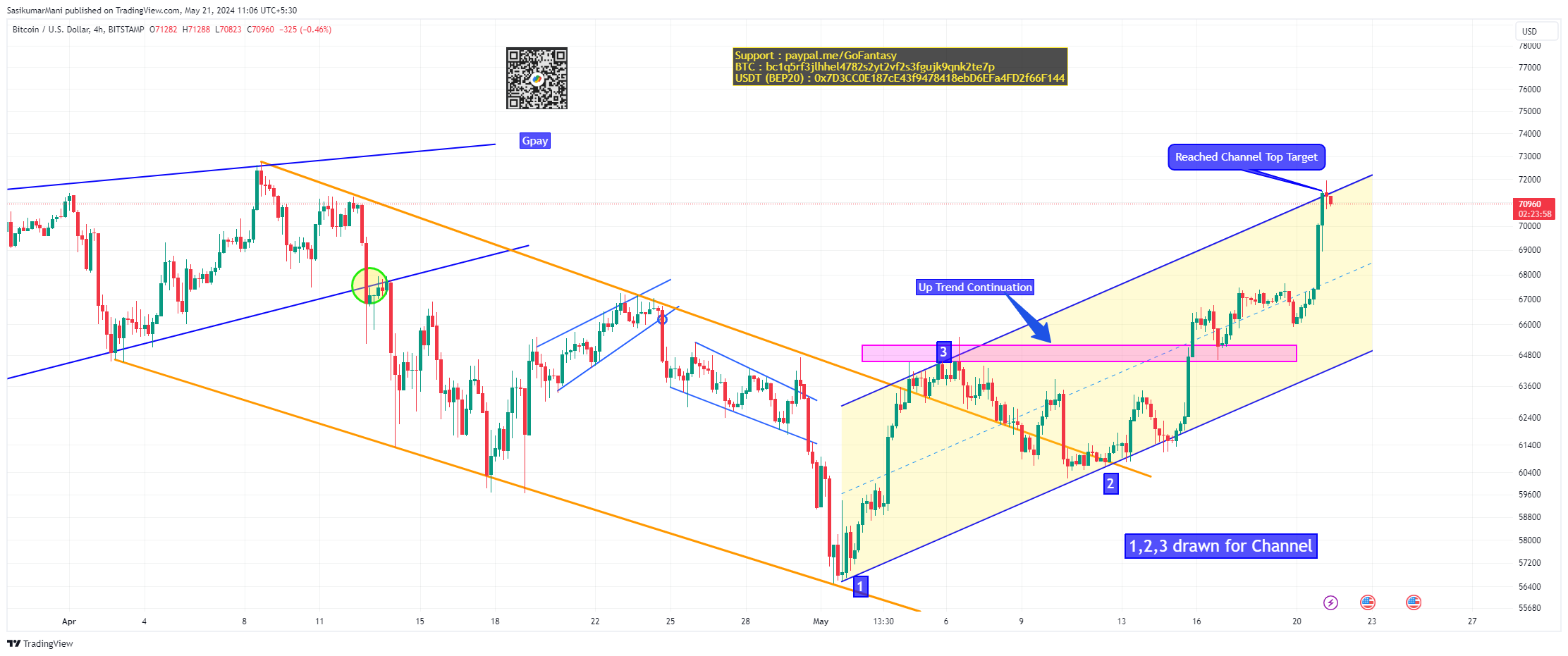 BITSTAMP:BTCUSD Chart Image by TradingTrillionairesOfficial