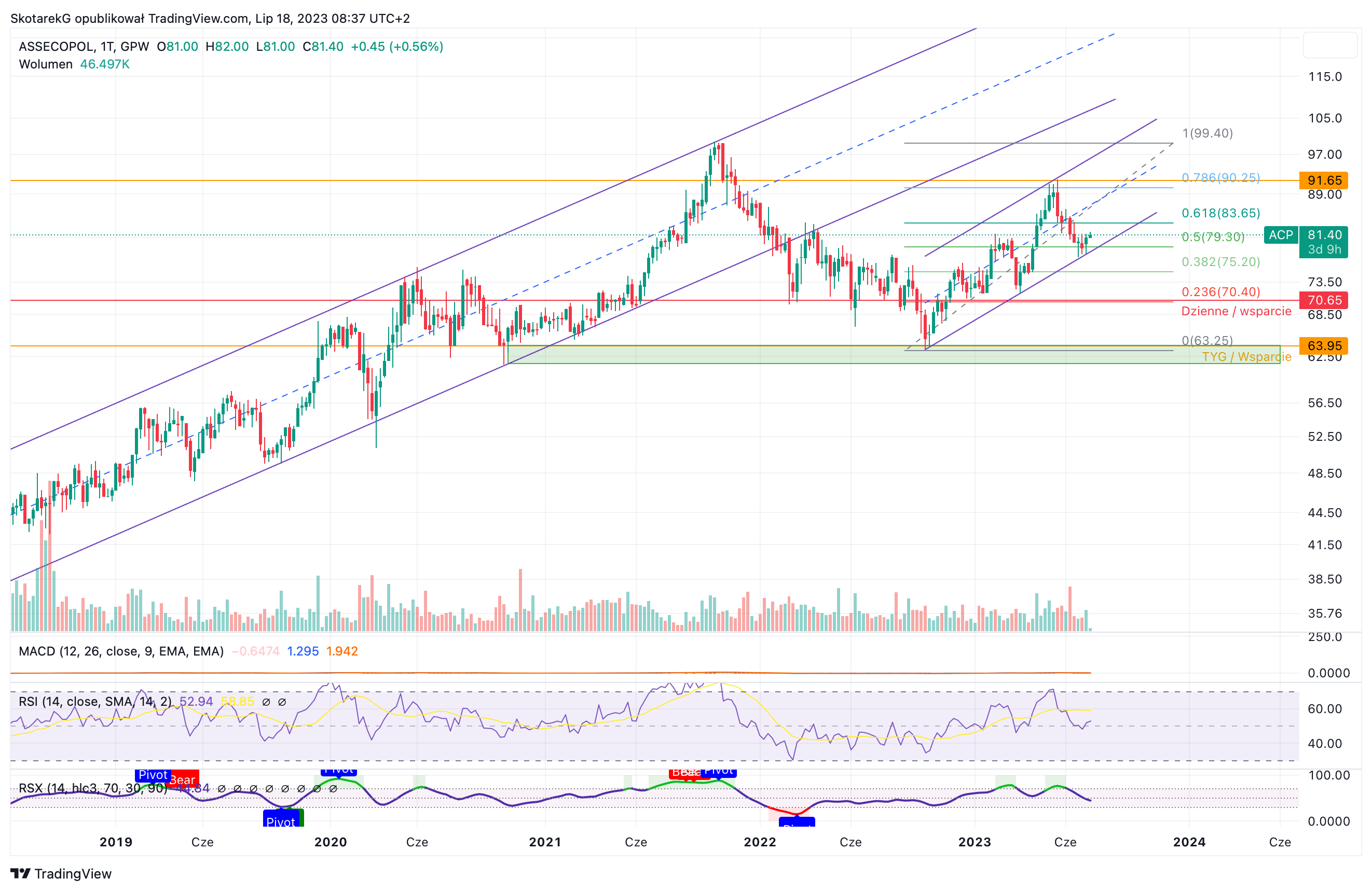 GPW:ACP Chart Image by SkotarekG
