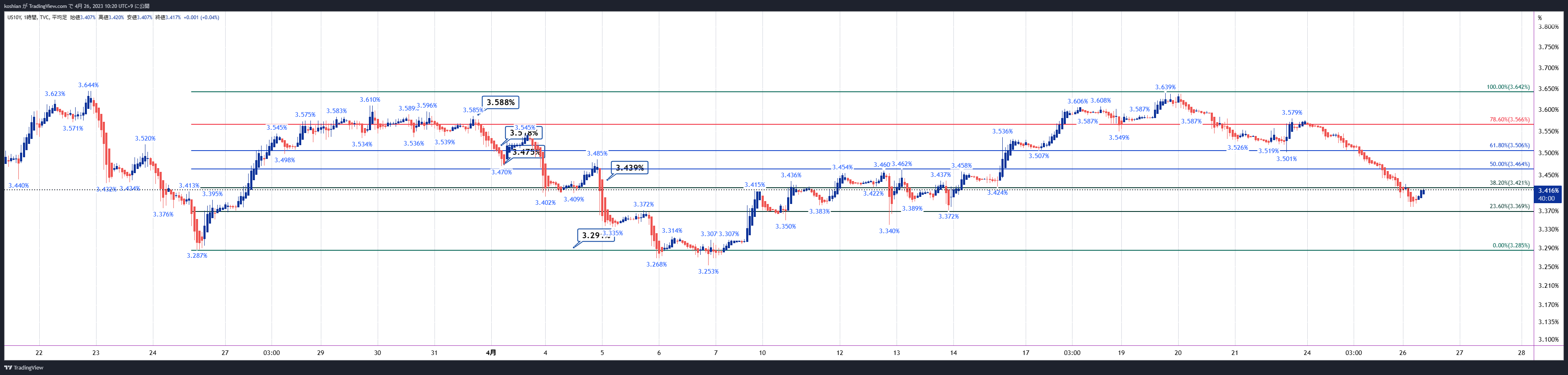 Imej Carta TVC:US10Y oleh koshian