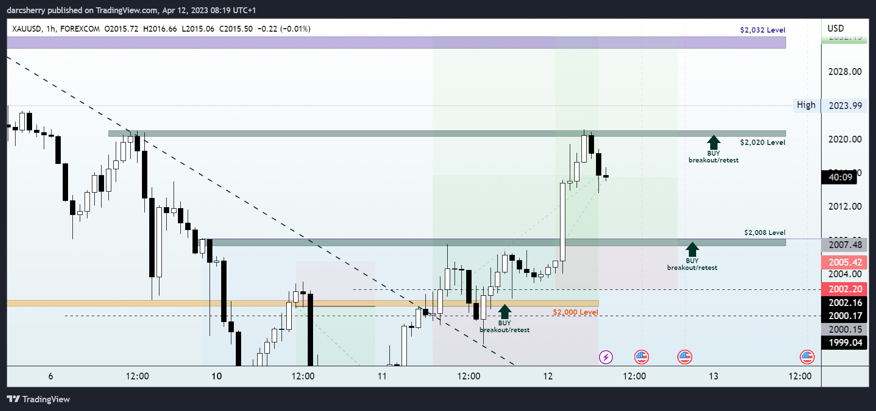 FOREXCOM:XAUUSD Chart Image by darcsherry