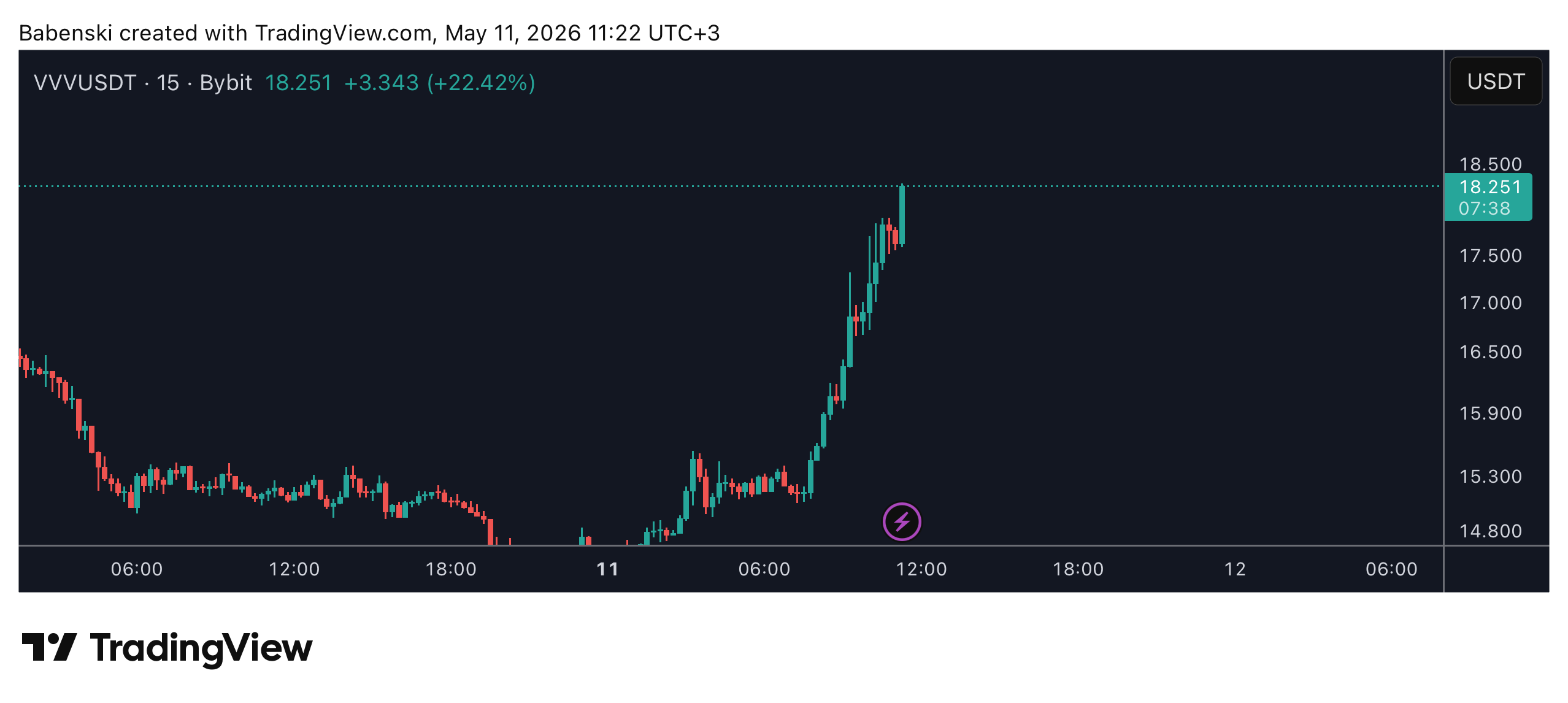 BYBIT:VVVUSDT Chartbild von Babenski
