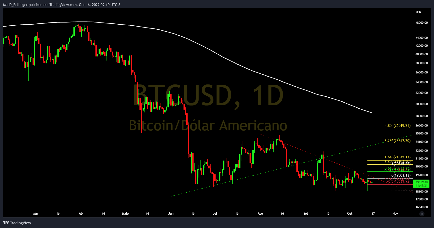 INDEX:BTCUSD Chart Image by MacD_Bollinger